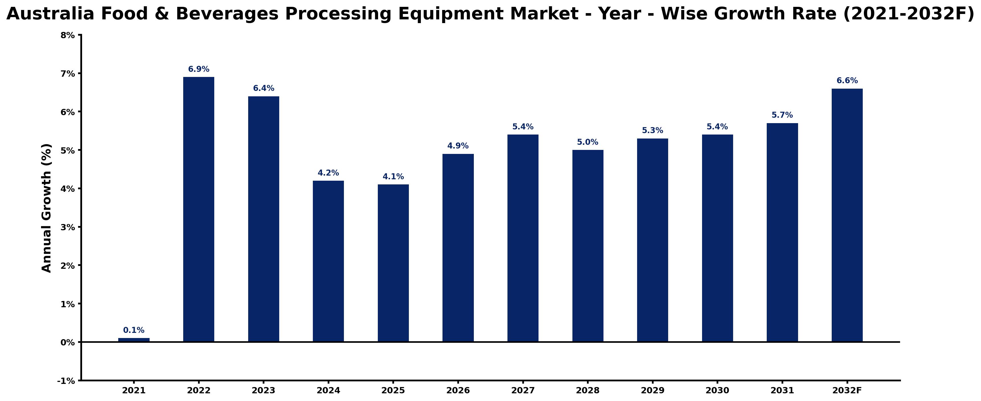Australia Food & Beverages Processing Equipment Market Year-wise Growth Rate and Key Drivers