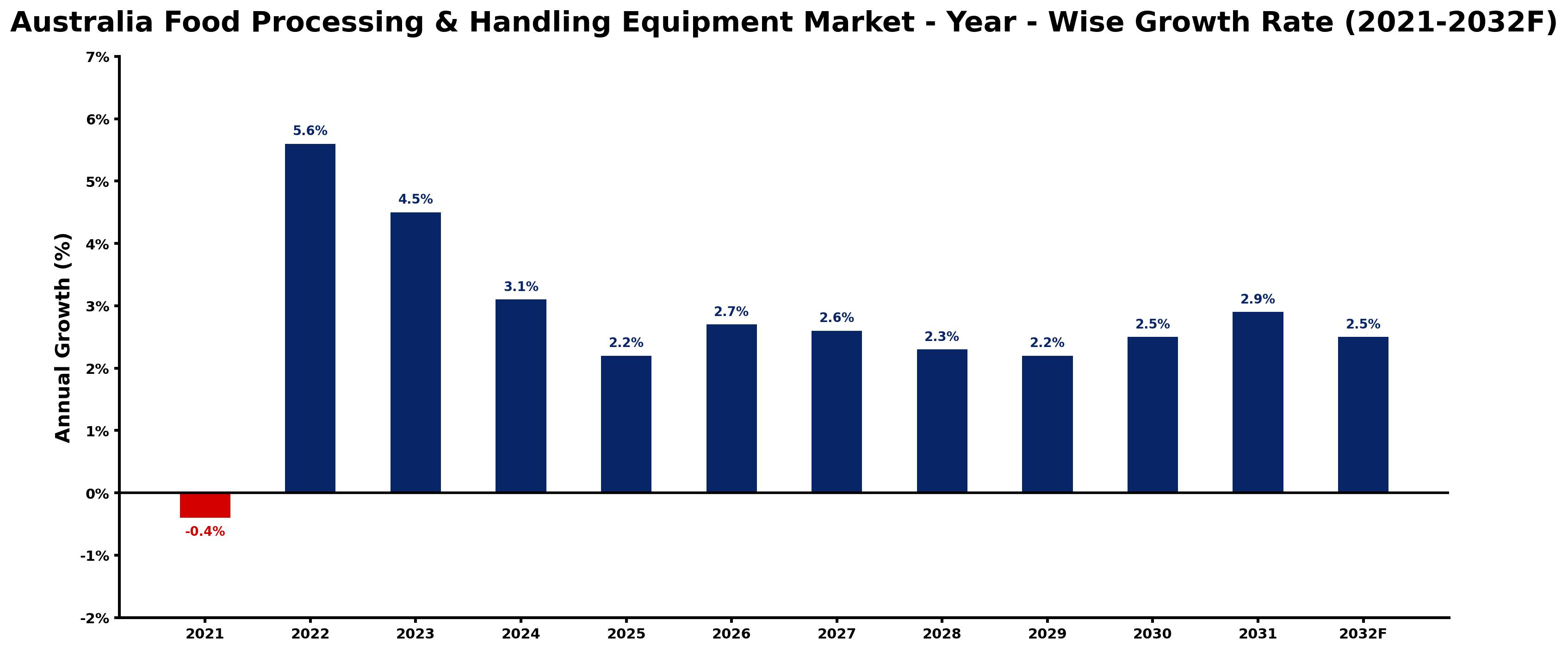 Australia Food Processing & Handling Equipment Market Year-wise Growth Rate and Key Drivers
