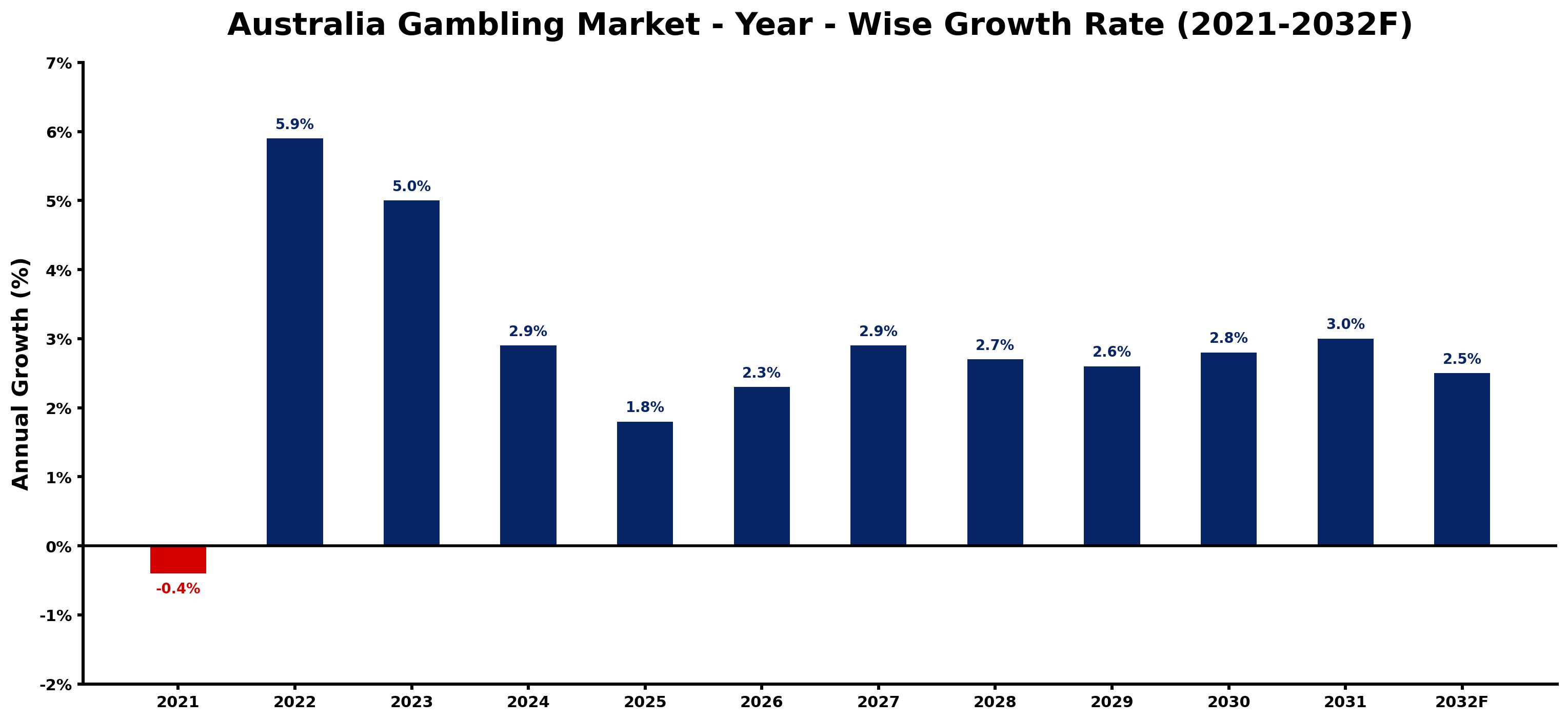 Australia Gambling Market Year-wise Growth Rate and Key Drivers