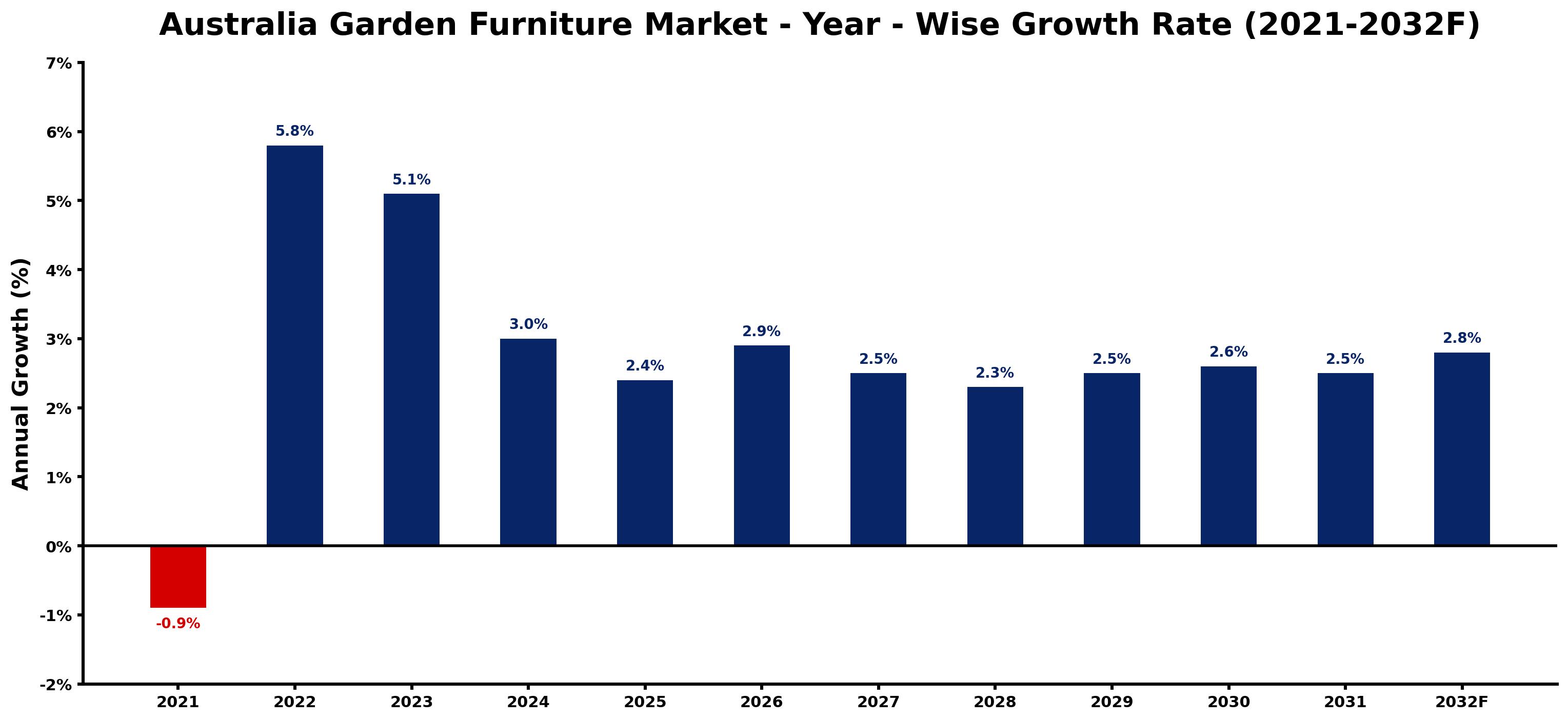 Australia Garden Furniture Market Year-wise Growth Rate and Key Drivers
