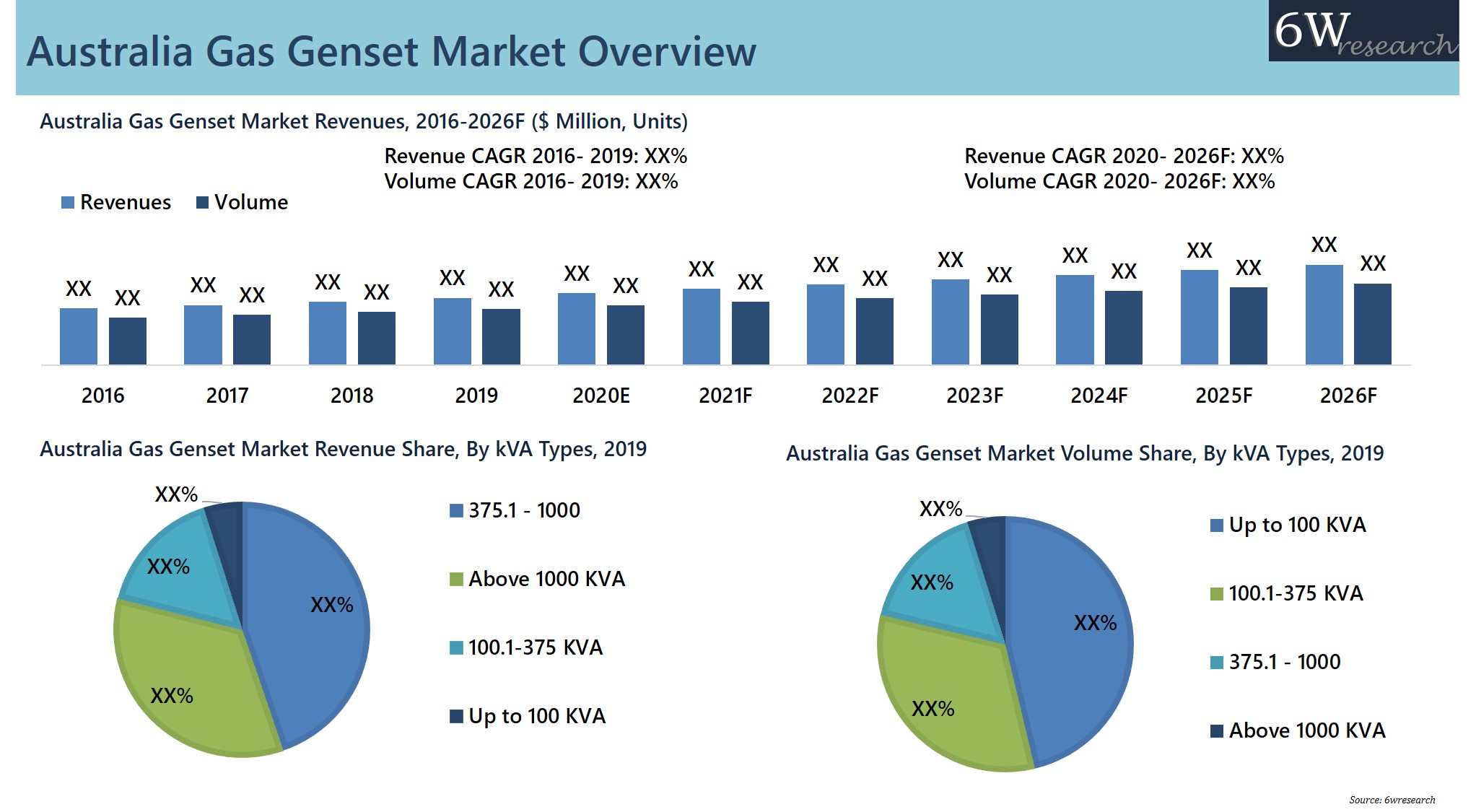 Australia Gas Genset Market