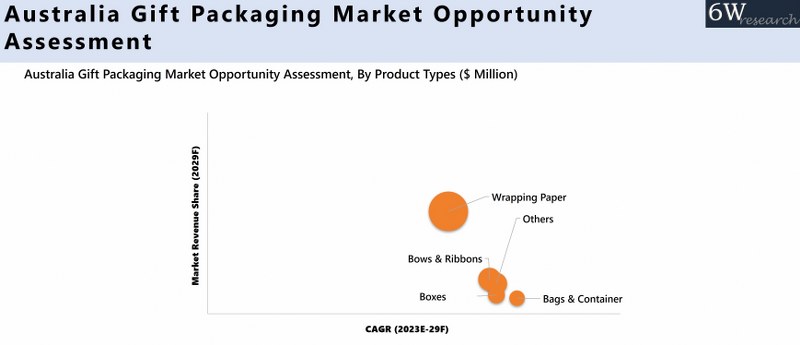 Australia Gift Packaging Market Opportunity Assessment