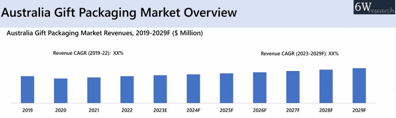 Australia Gift Packaging Market Overview