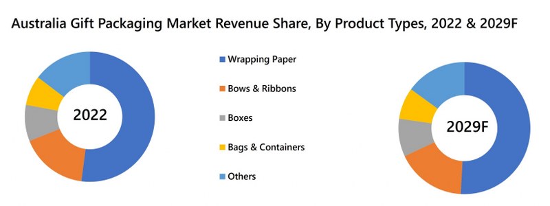 Australia Gift Packaging Market Revenue Share