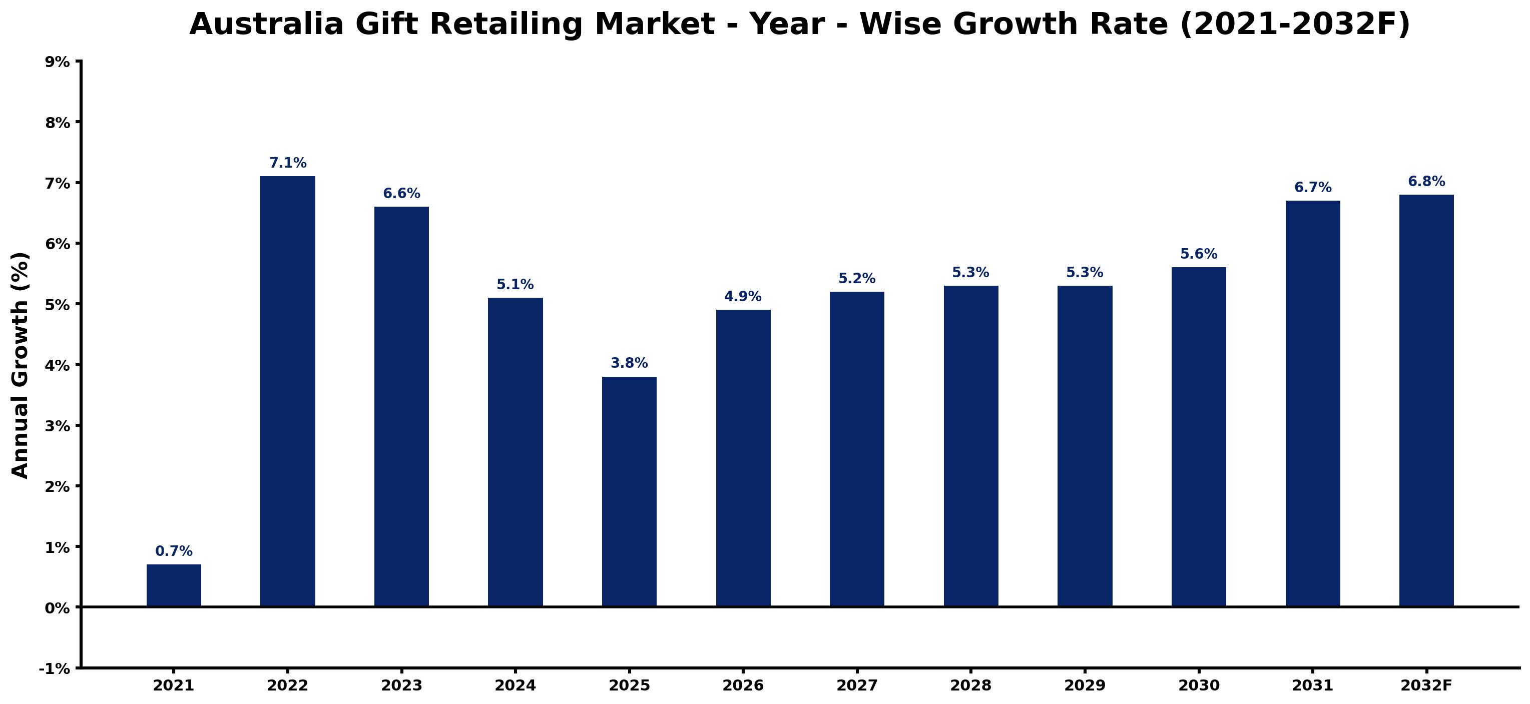 Australia Gift Retailing Market Year-wise Growth Rate and Key Drivers
