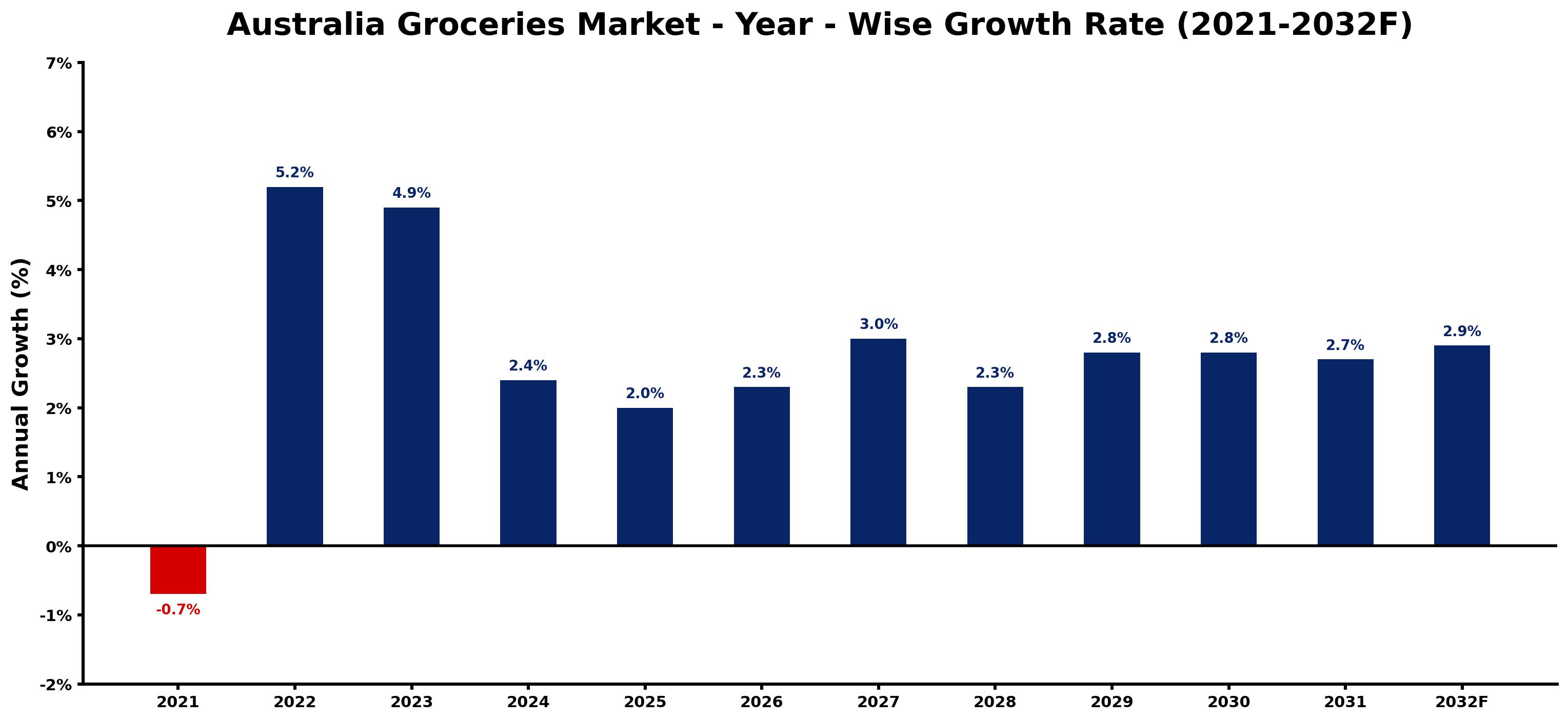 Australia Groceries Market Year-wise Growth Rate and Key Drivers