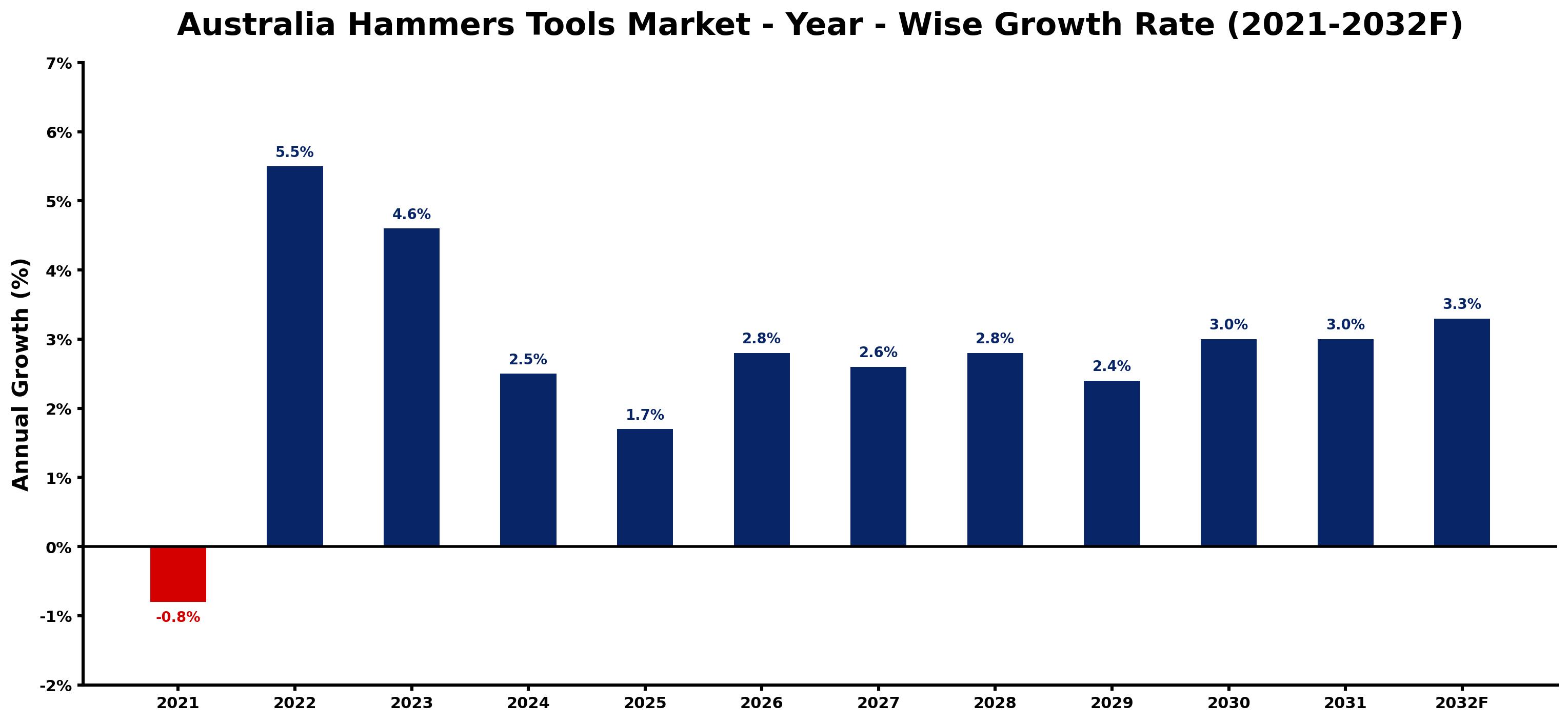 Australia Hammers Tools Market Year-wise Growth Rate and Key Drivers