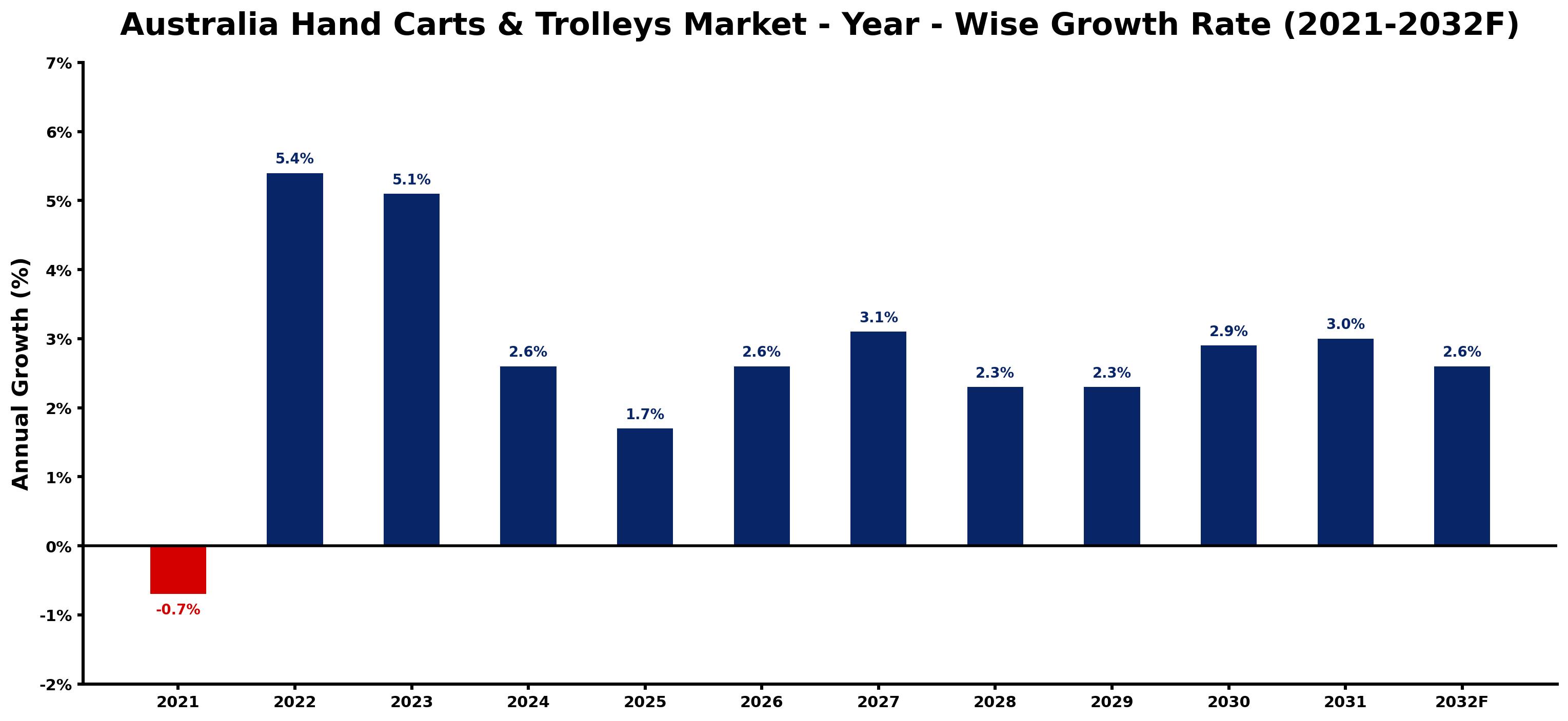 Australia Hand Carts & Trolleys Market Year-wise Growth Rate and Key Drivers