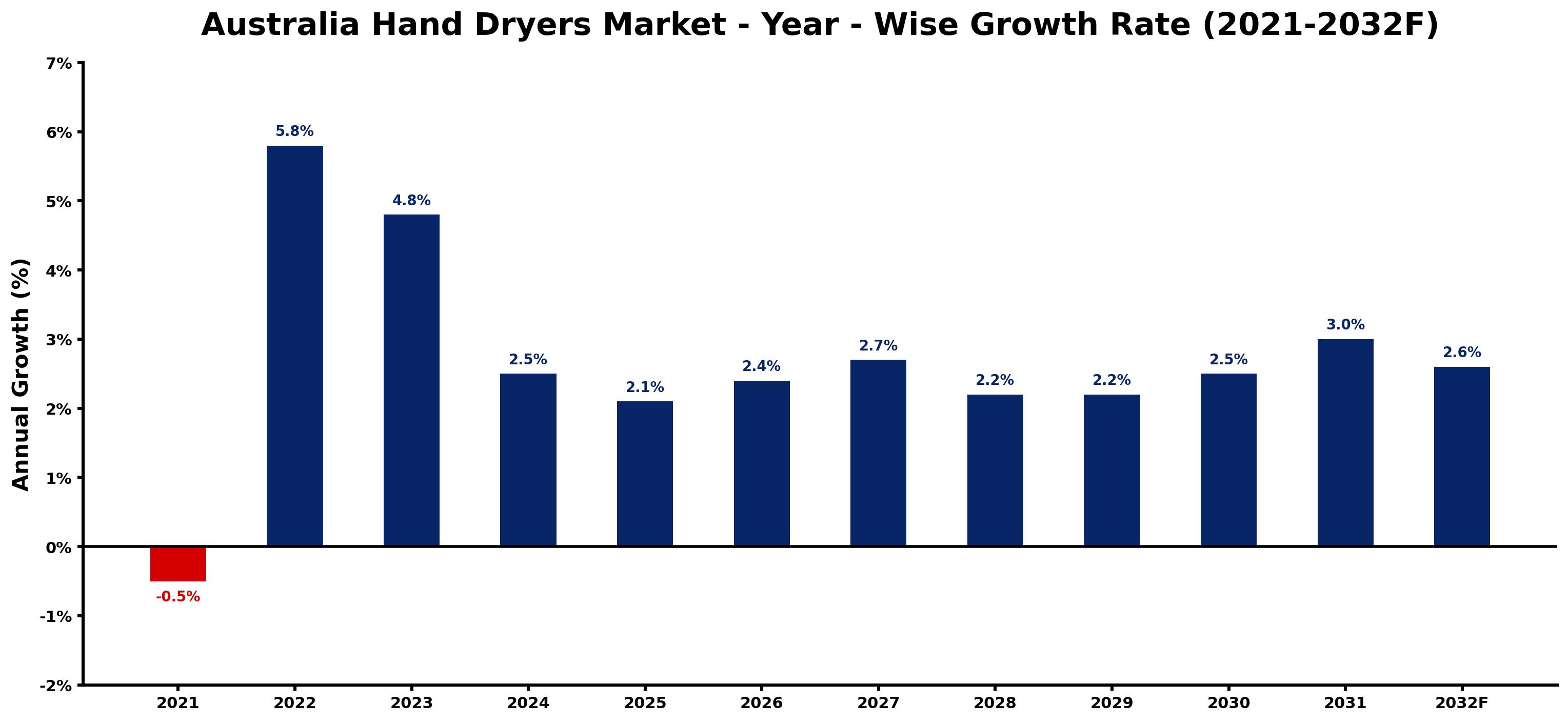 Australia Hand Dryers Market Year-wise Growth Rate and Key Drivers