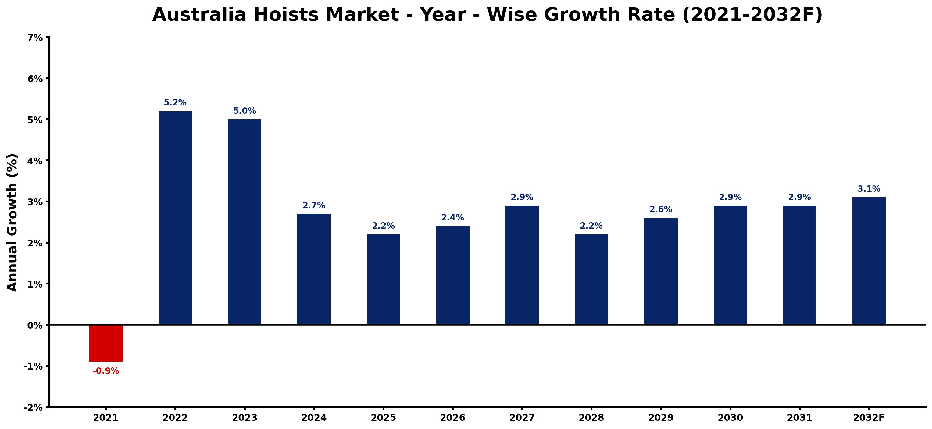 Australia Hoists Market Year-wise Growth Rate and Key Drivers