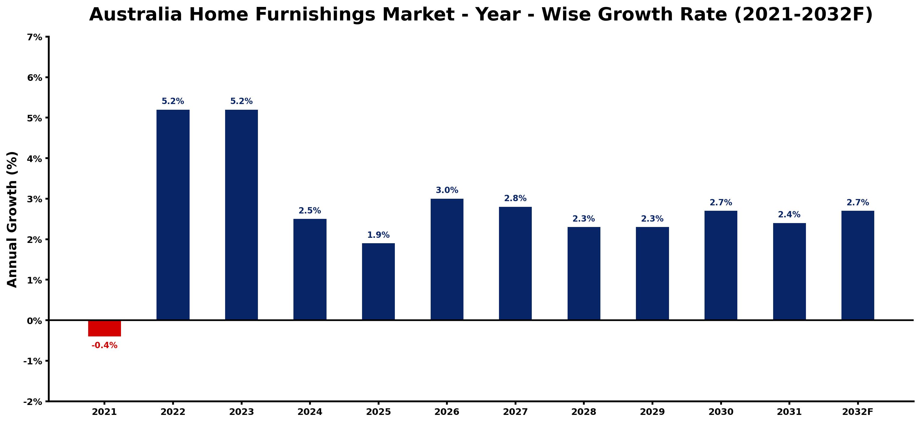 Australia Home Furnishings Market Year-wise Growth Rate and Key Drivers