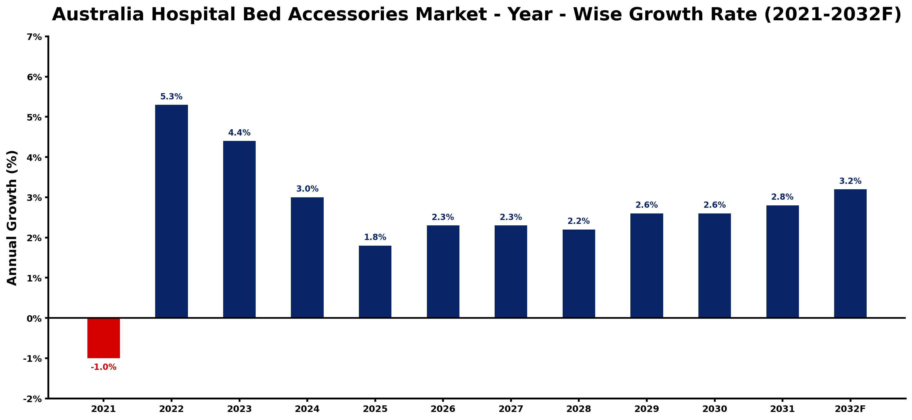 Australia Hospital Bed Accessories Market Year-wise Growth Rate and Key Drivers