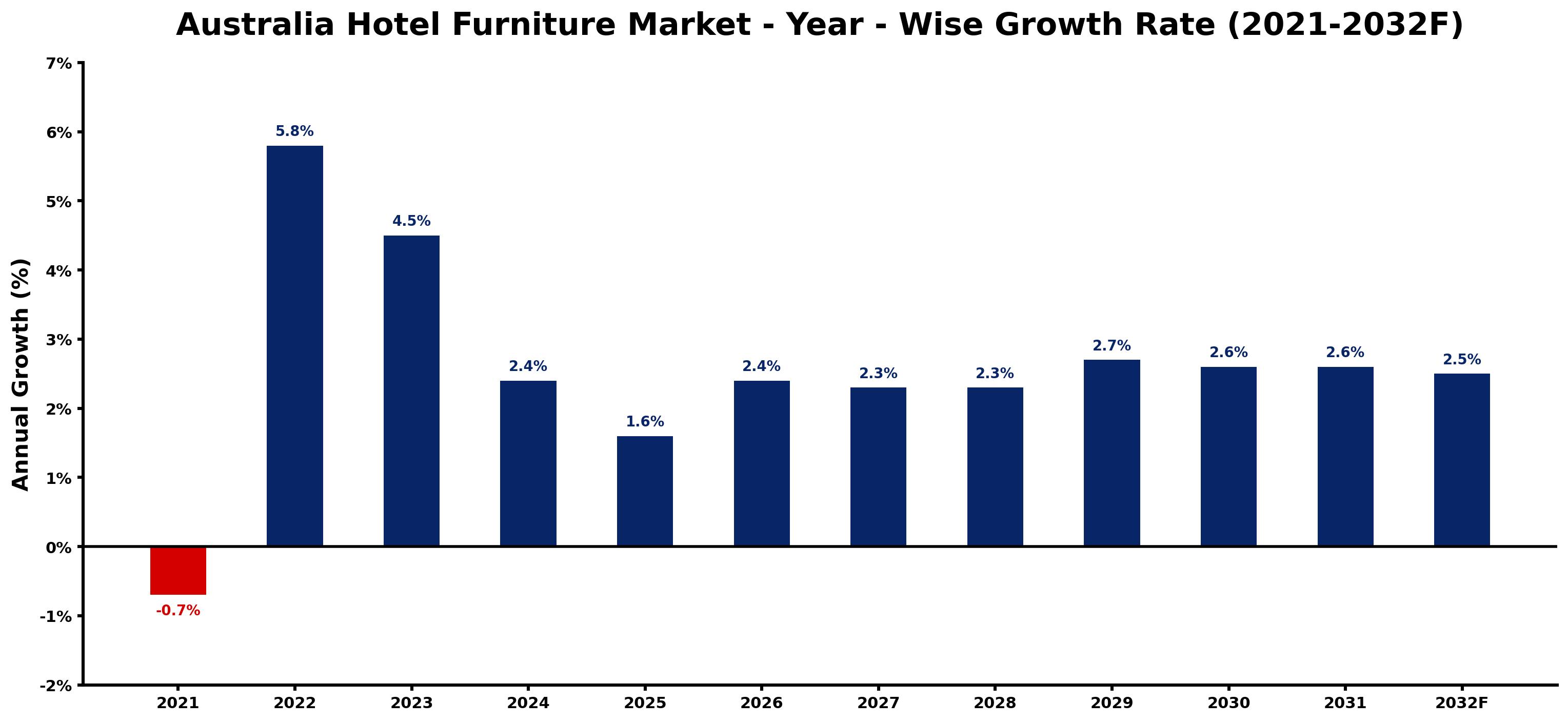 Australia Hotel Furniture Market Year-wise Growth Rate and Key Drivers