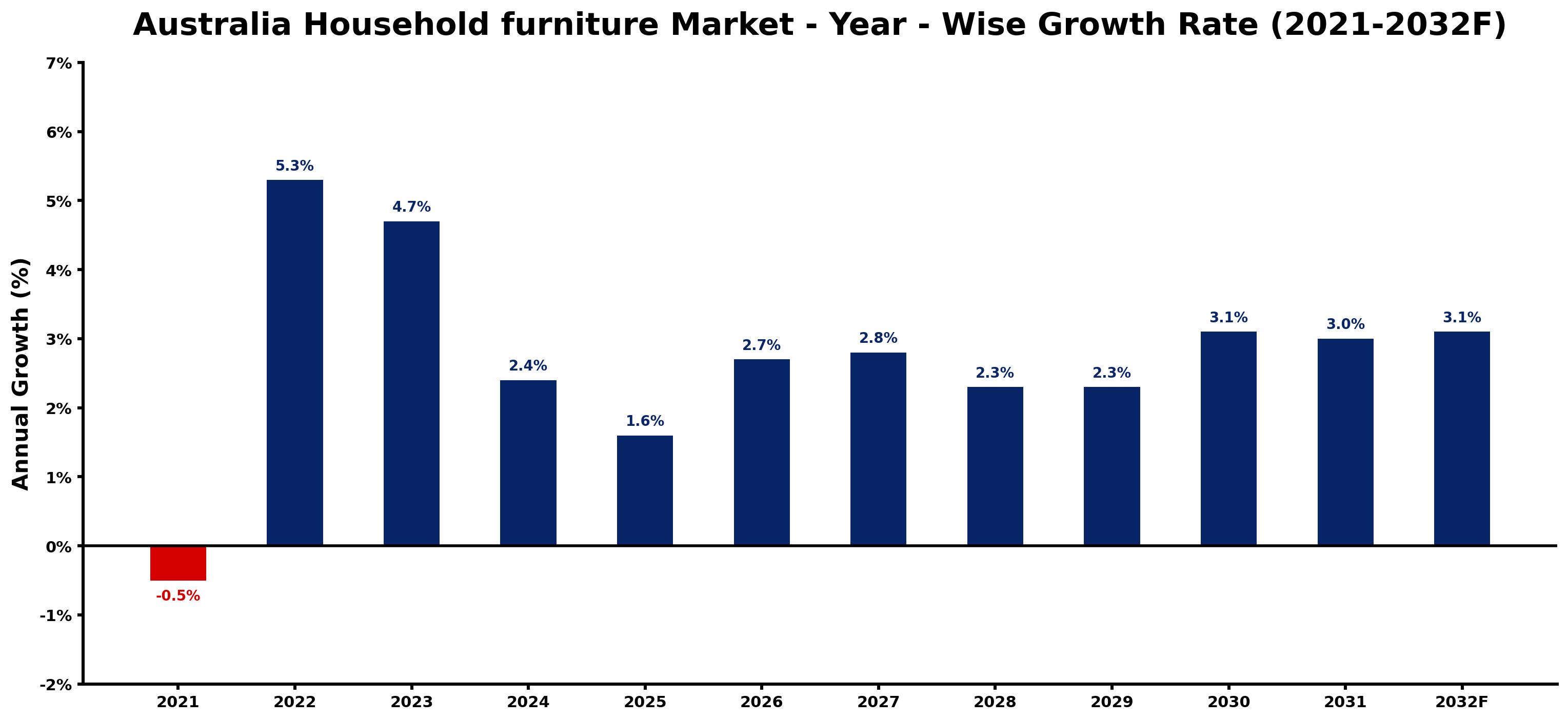 Australia Household furniture Market Year-wise Growth Rate and Key Drivers
