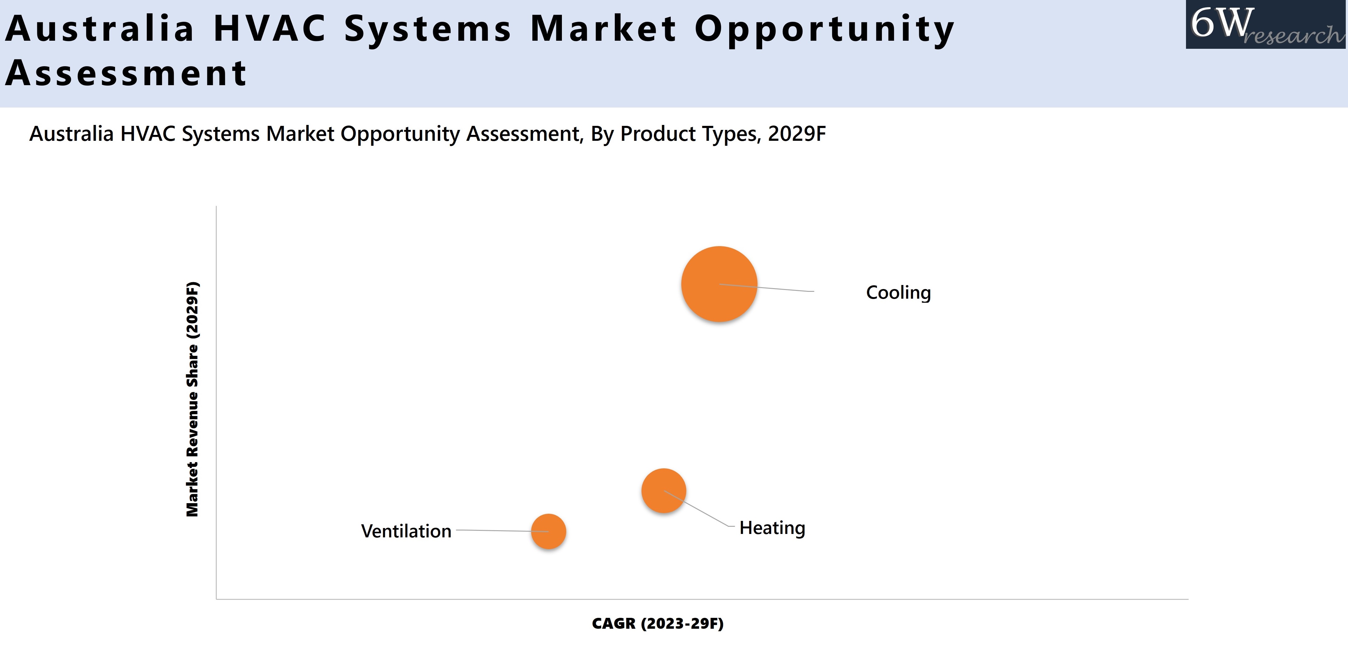 Australia HVAC Systems Market Opportunity Assessment
