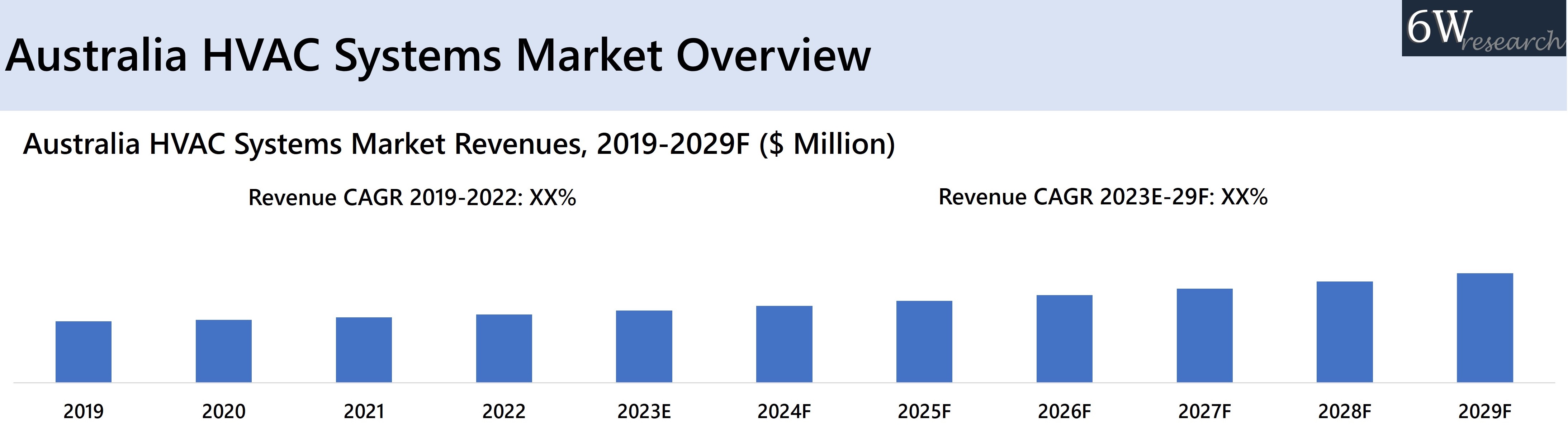 Australia HVAC Systems Market Overview