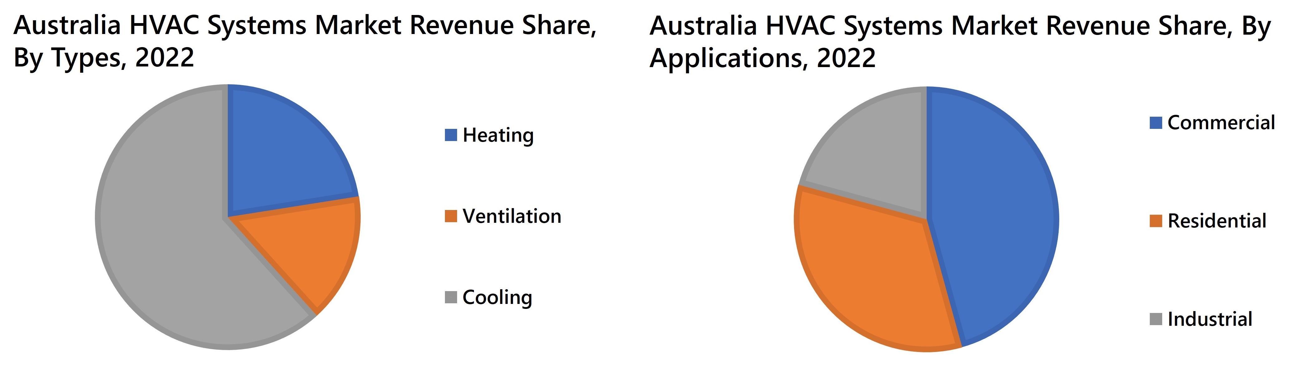 Australia HVAC Systems Market Revenue Share