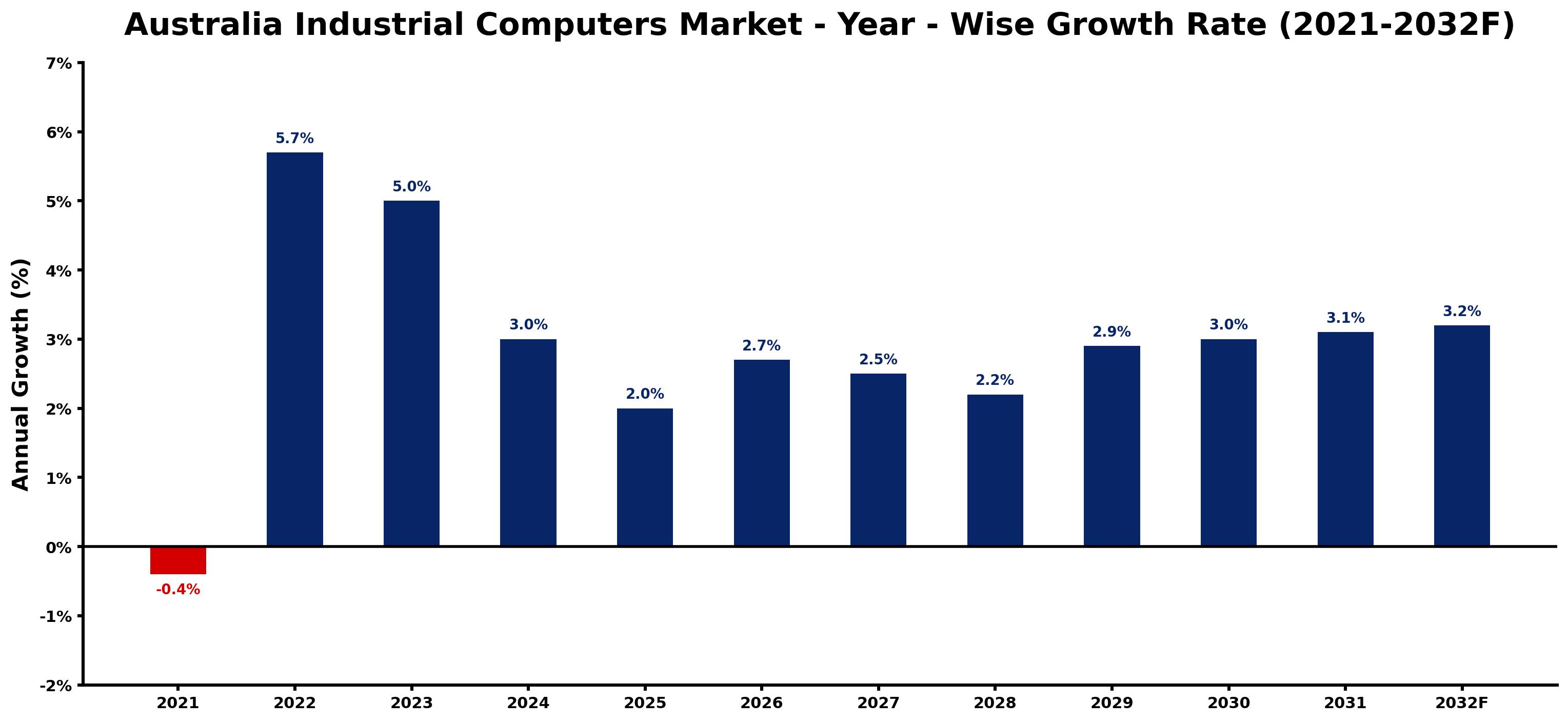 Australia Industrial Computers Market Year-wise Growth Rate and Key Drivers