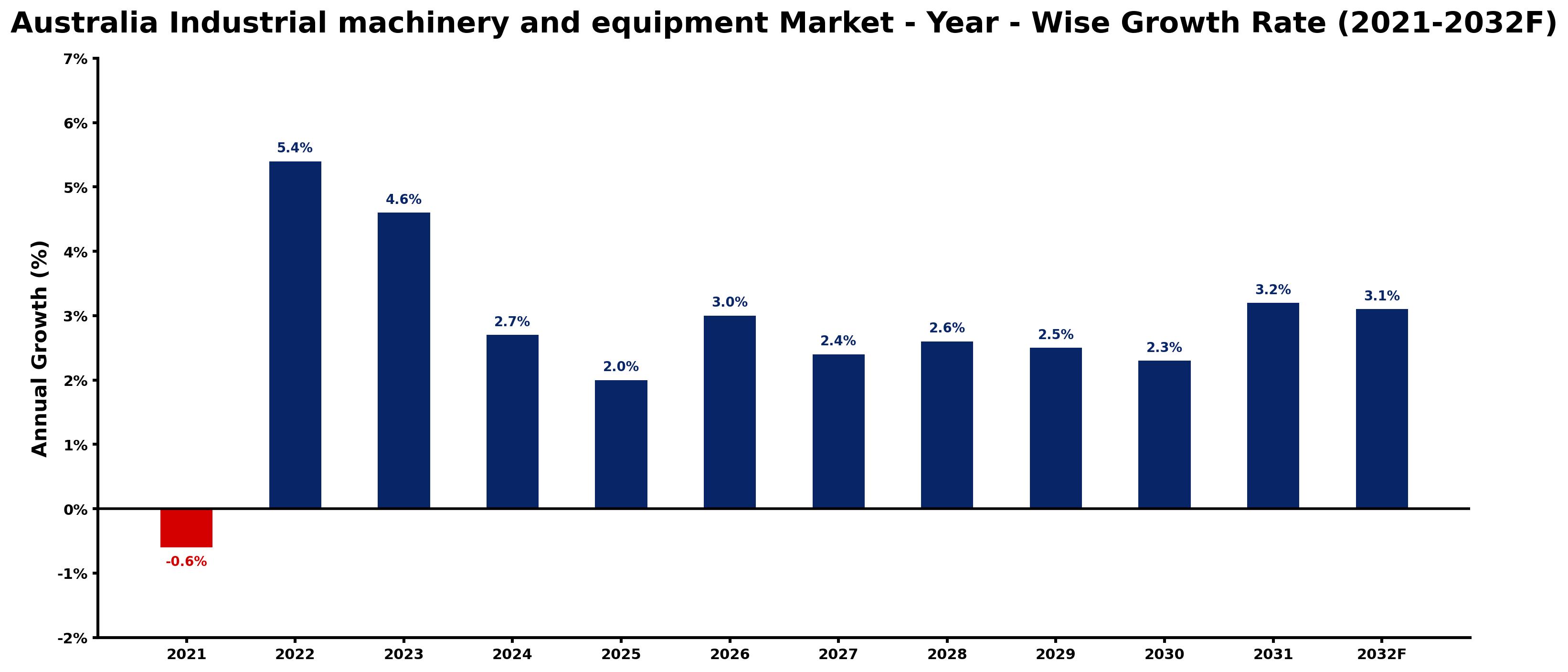 Australia Industrial machinery and equipment Market Year-wise Growth Rate and Key Drivers