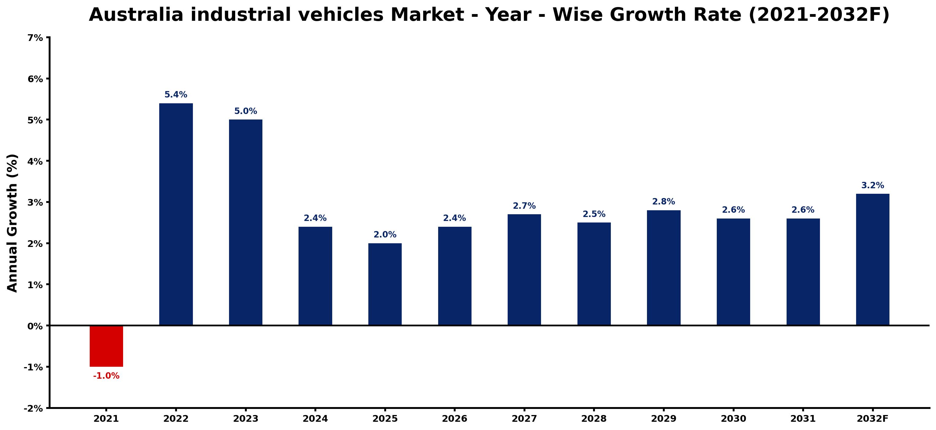 Australia industrial vehicles Market Year-wise Growth Rate and Key Drivers