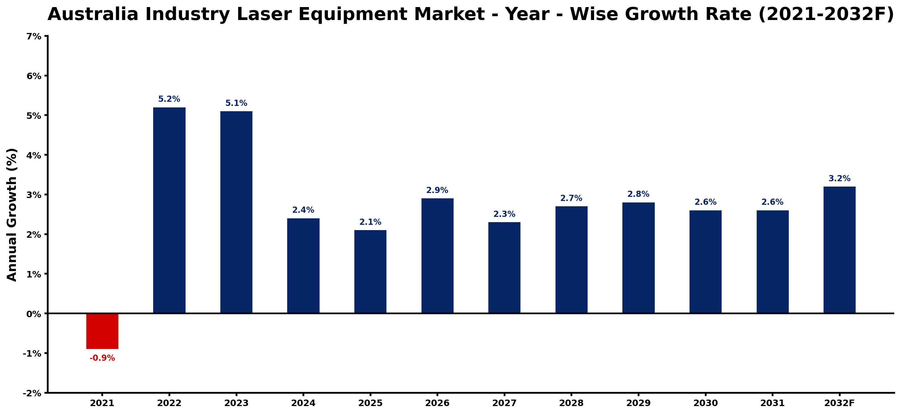 Australia Industry Laser Equipment Market Year-wise Growth Rate and Key Drivers