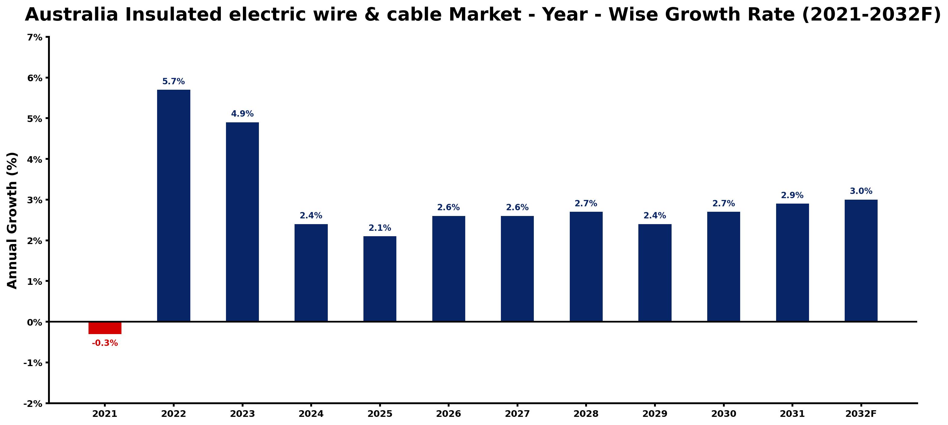 Australia Insulated electric wire & cable Market Year-wise Growth Rate and Key Drivers