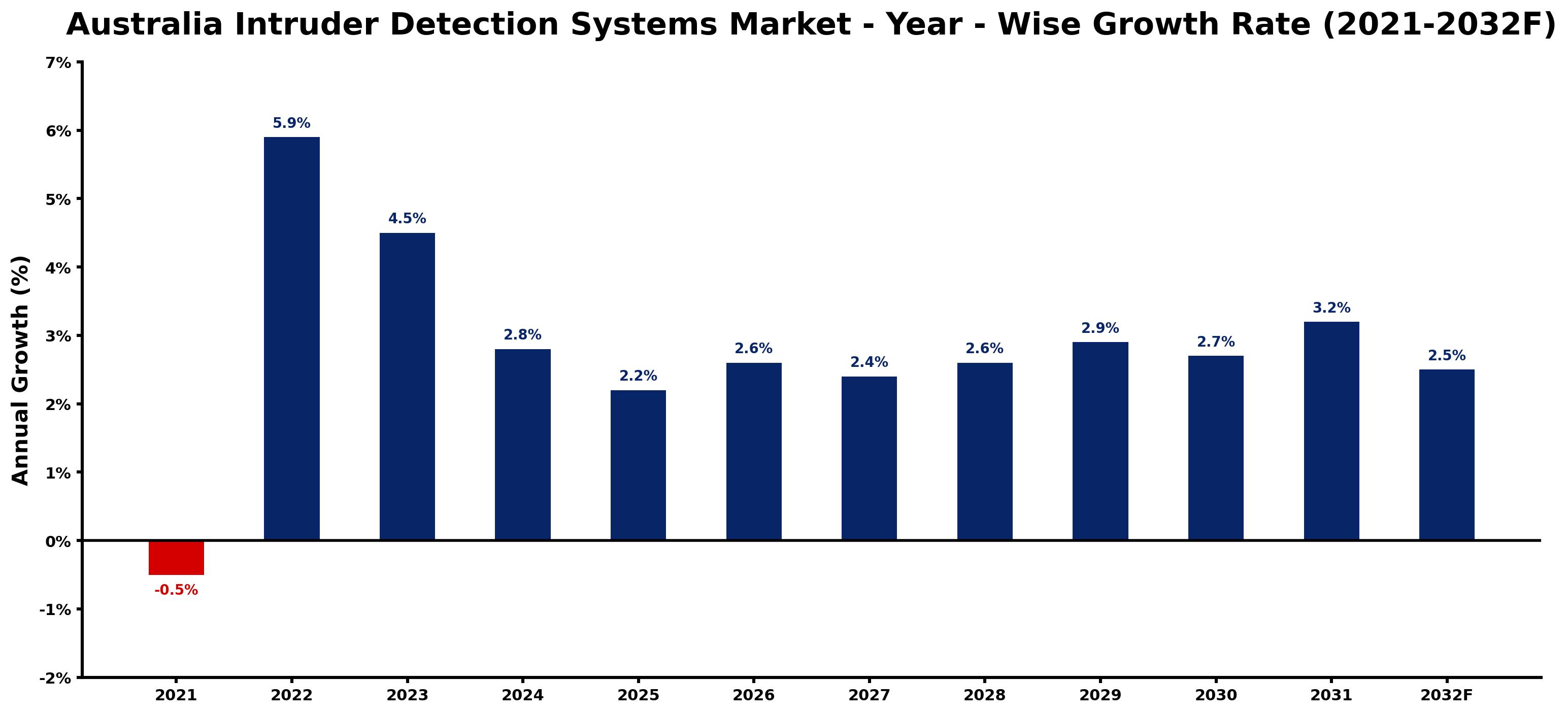 Australia Intruder Detection Systems Market Year-wise Growth Rate and Key Drivers