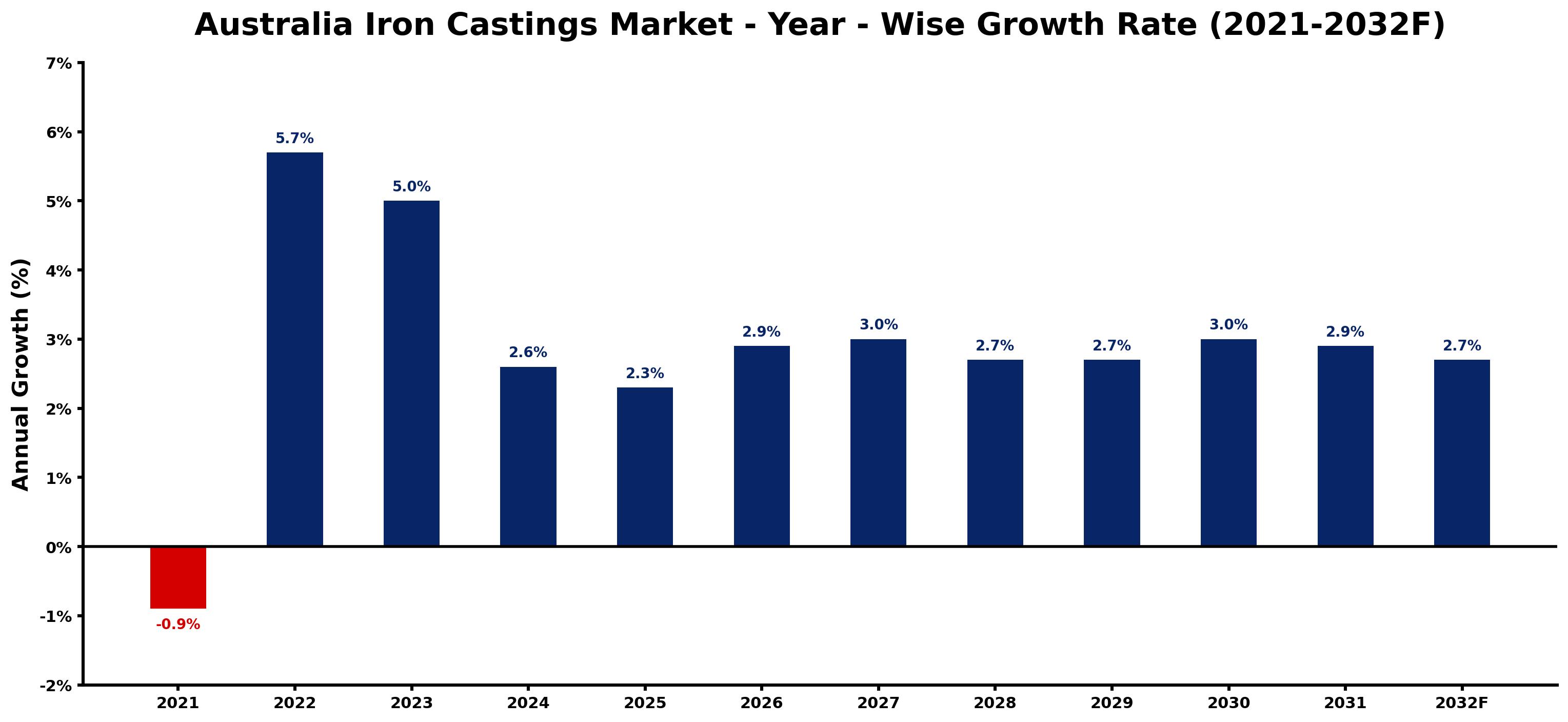 Australia Iron Castings Market Year-wise Growth Rate and Key Drivers
