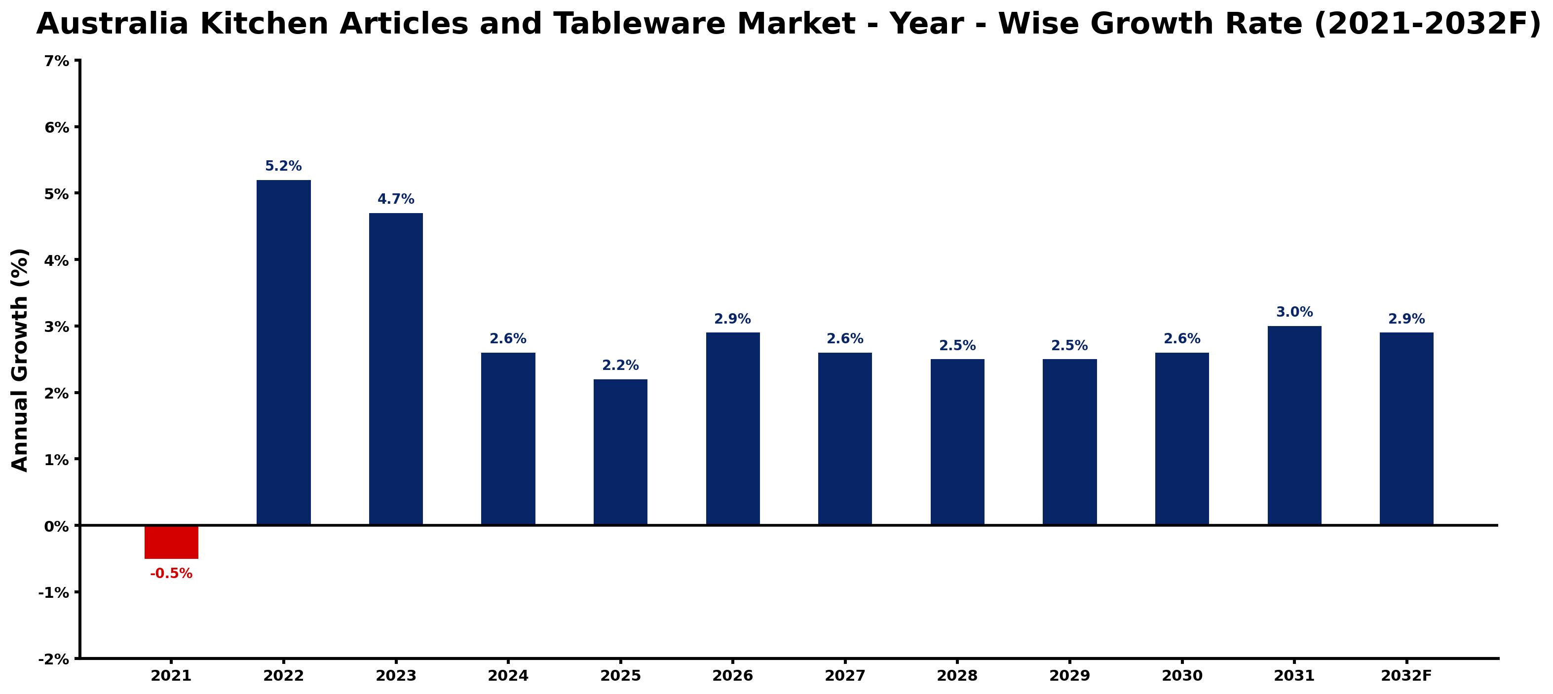 Australia Kitchen Articles and Tableware Market Year-wise Growth Rate and Key Drivers