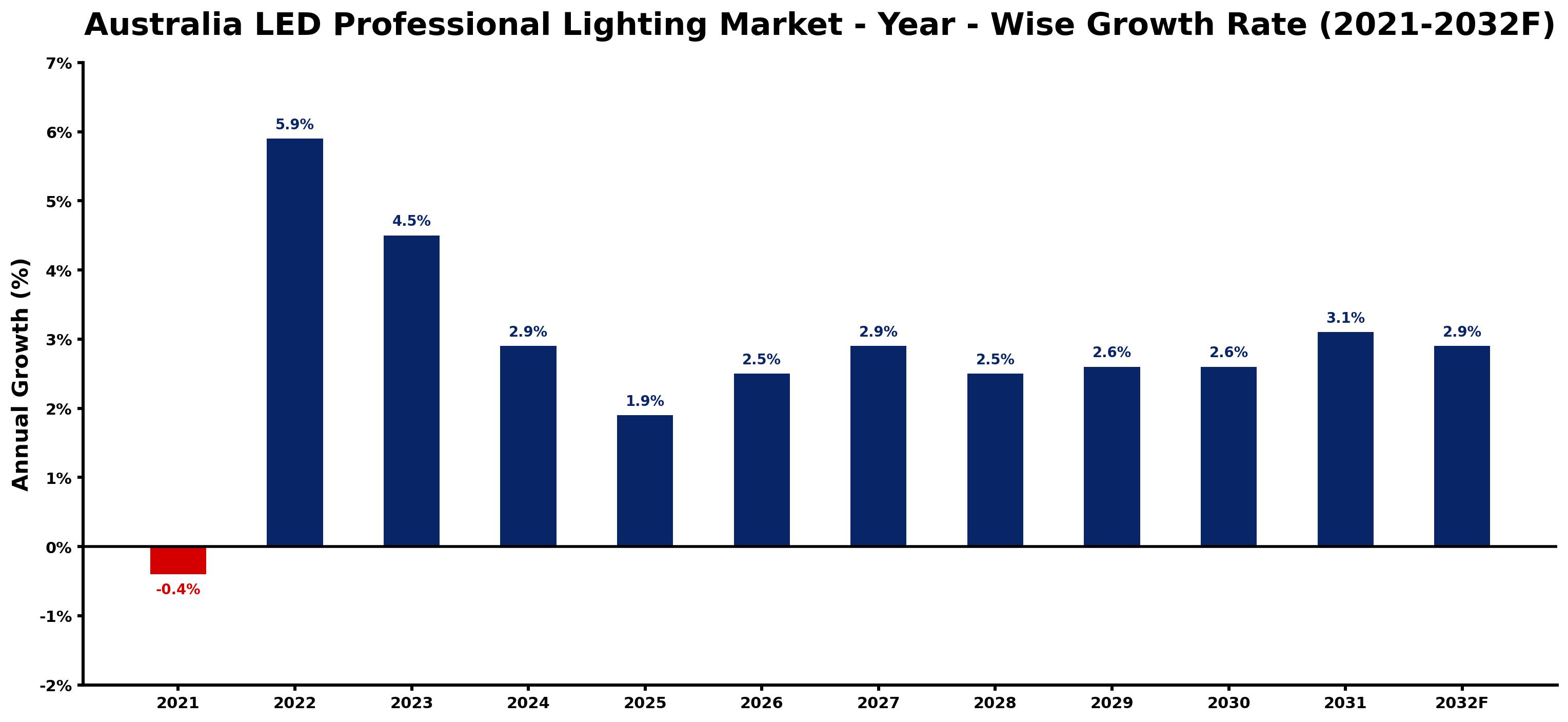 Australia LED Professional Lighting Market Year-wise Growth Rate and Key Drivers