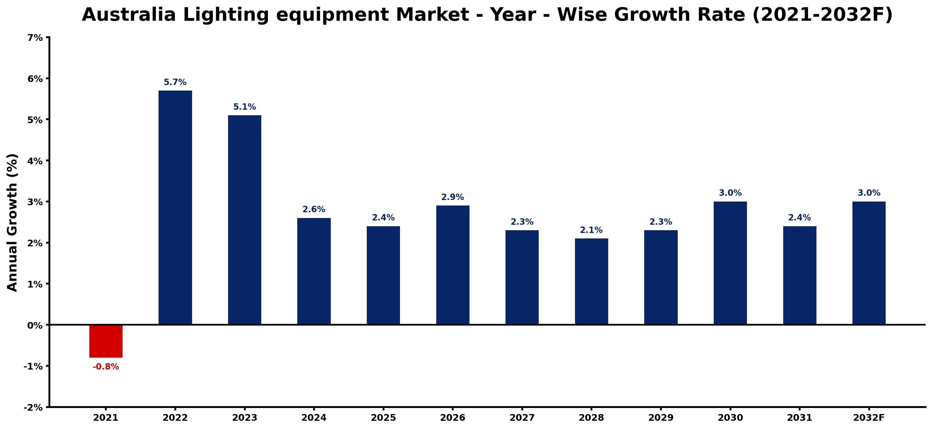 Australia Lighting equipment Market Year-wise Growth Rate and Key Drivers