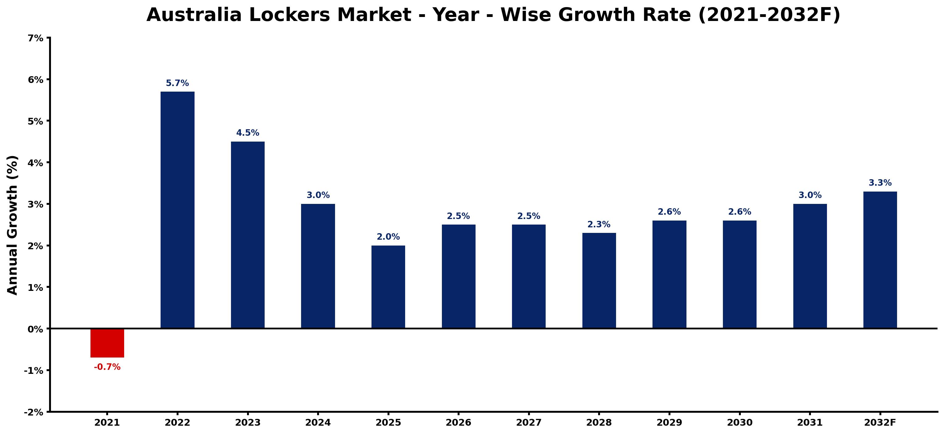 Australia Lockers Market Year-wise Growth Rate and Key Drivers