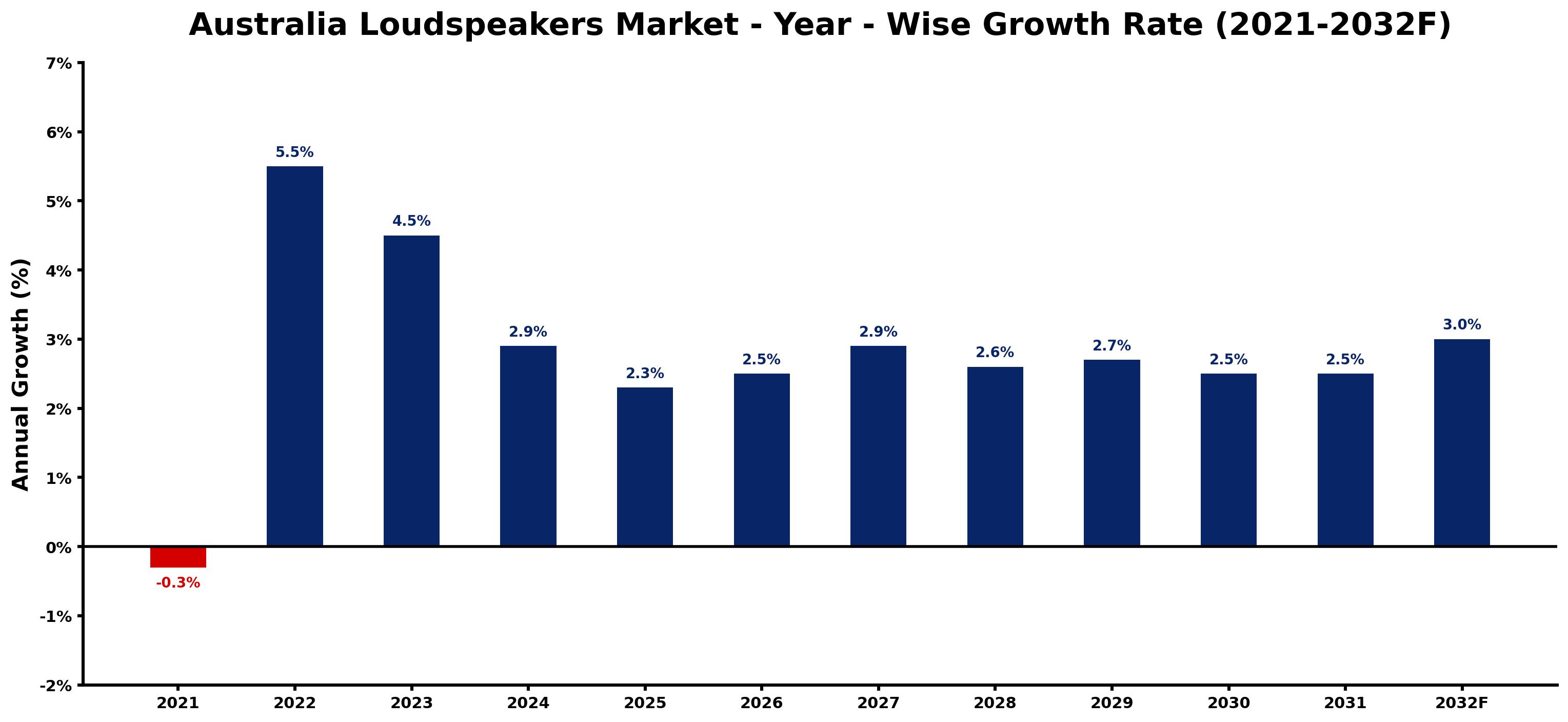 Australia Loudspeakers Market Year-wise Growth Rate and Key Drivers