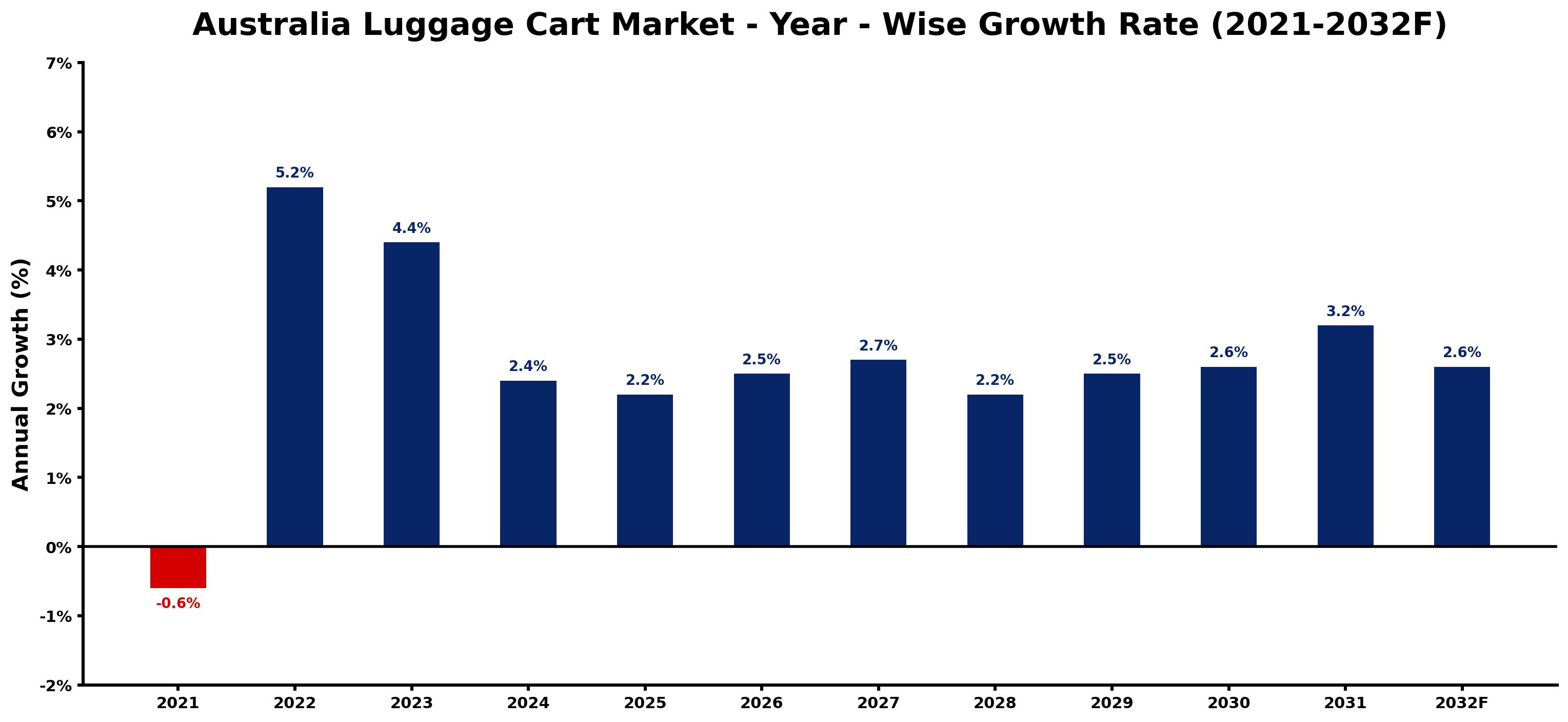 Australia Luggage Cart Market Year-wise Growth Rate and Key Drivers