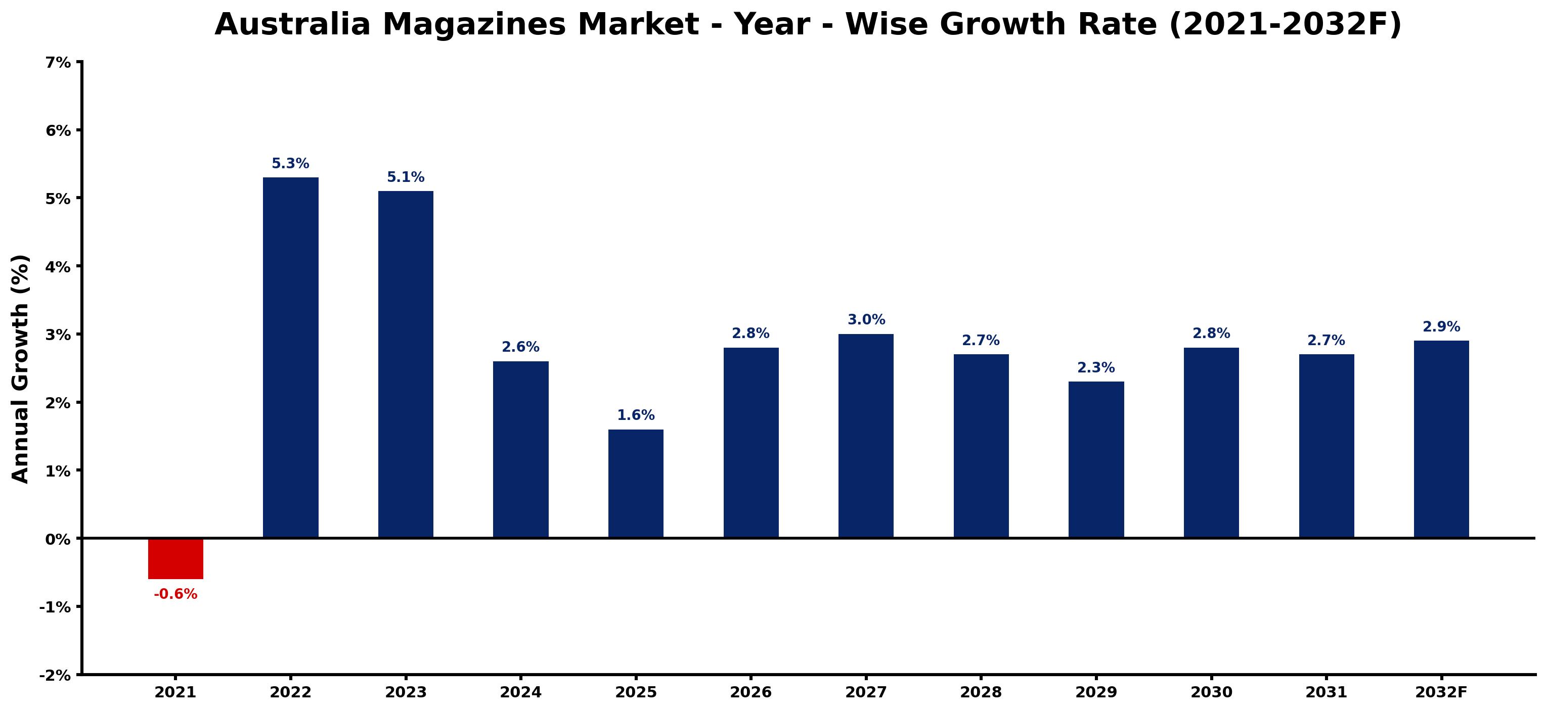 Australia Magazines Market Year-wise Growth Rate and Key Drivers