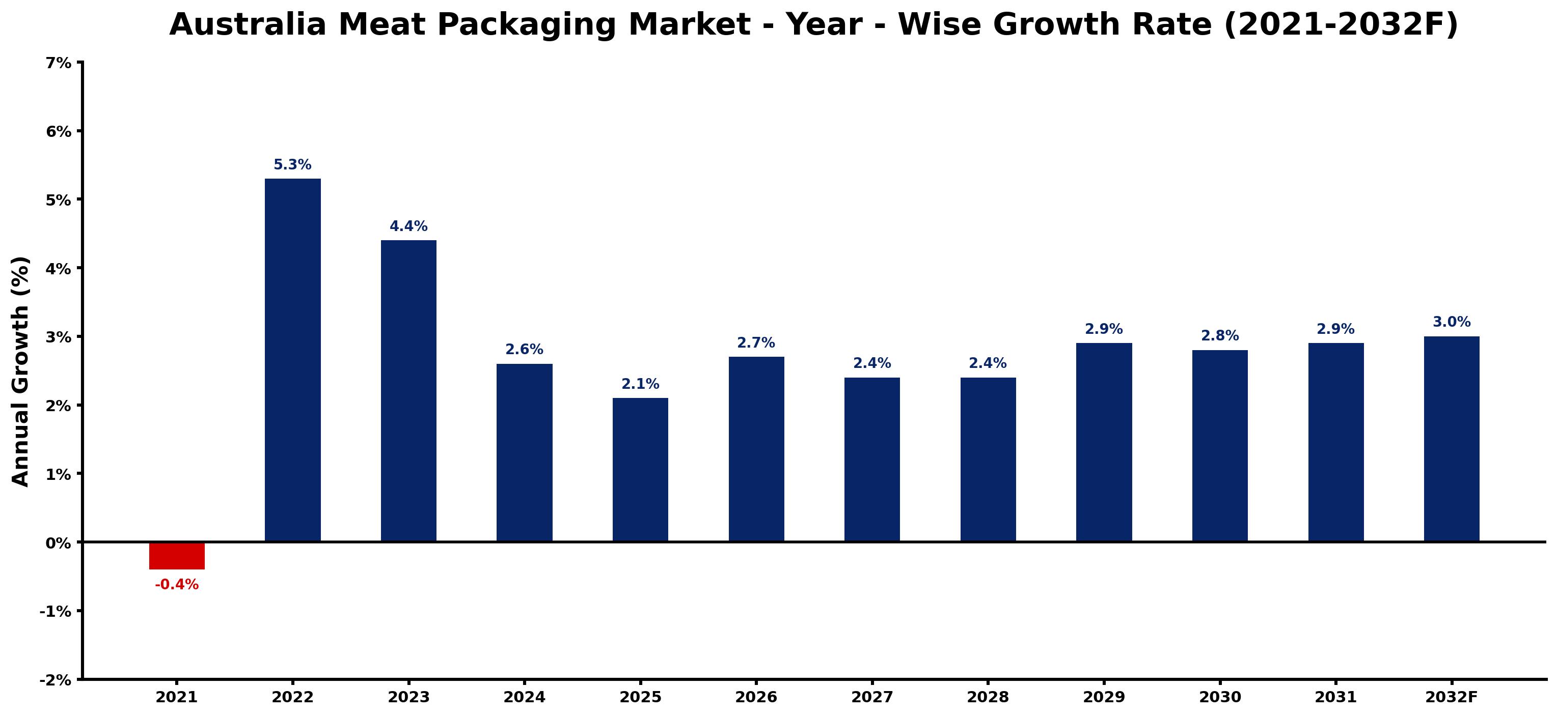 Australia Meat Packaging Market Year-wise Growth Rate and Key Drivers