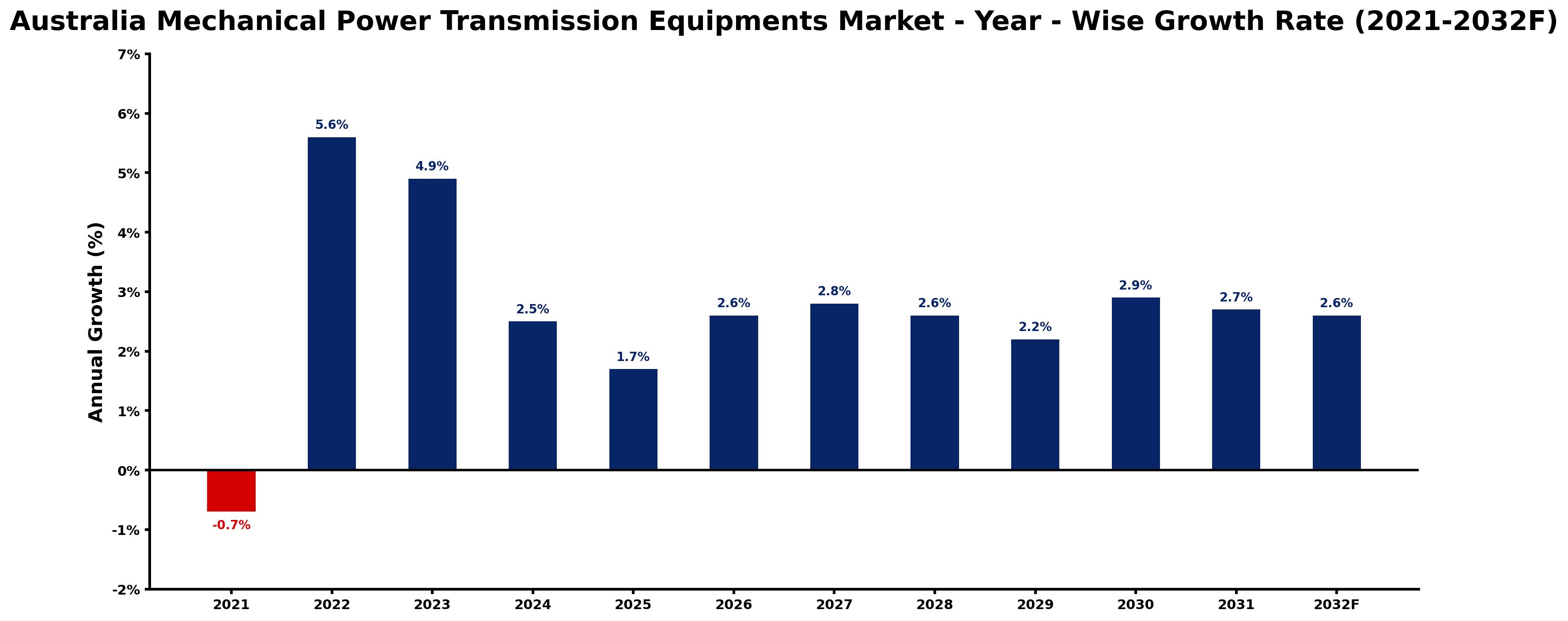 Australia Mechanical Power Transmission Equipments Market Year-wise Growth Rate and Key Drivers