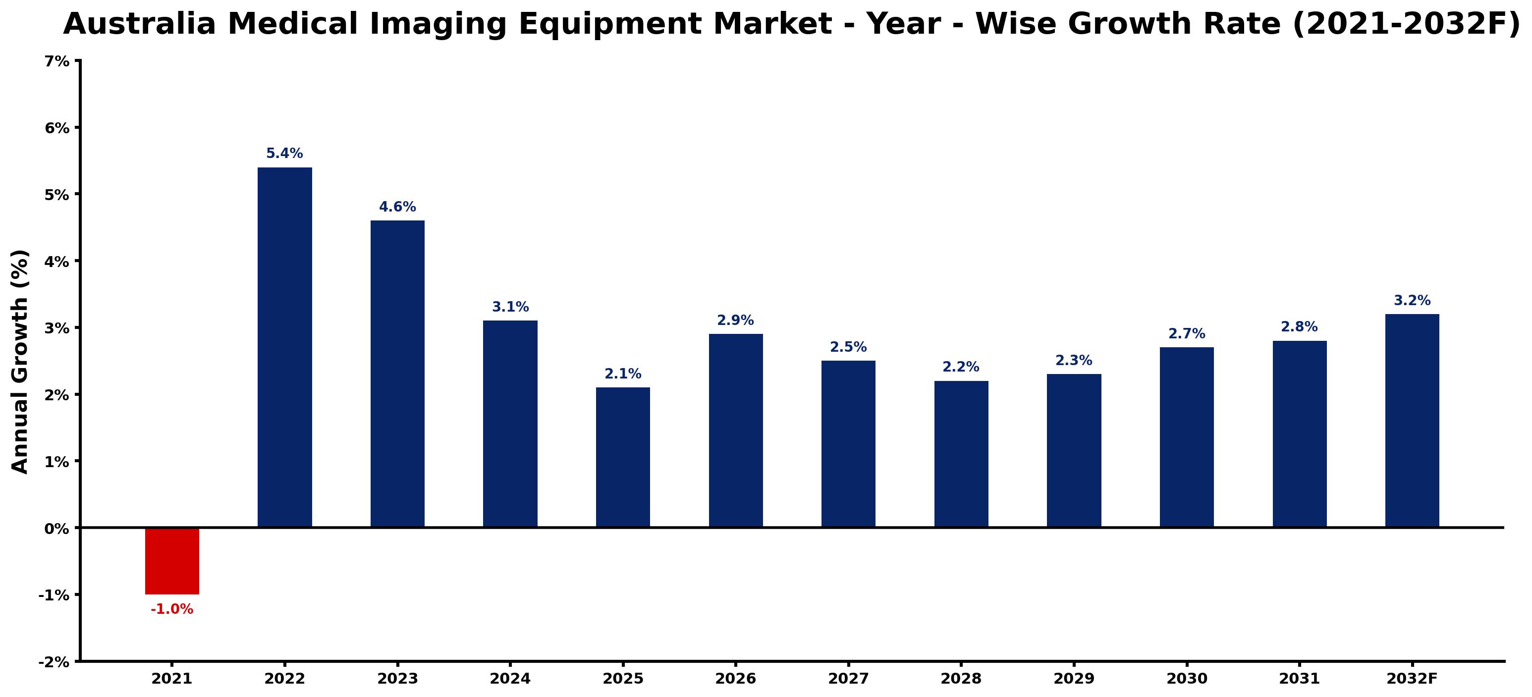 Australia Medical Imaging Equipment Market Year-wise Growth Rate and Key Drivers