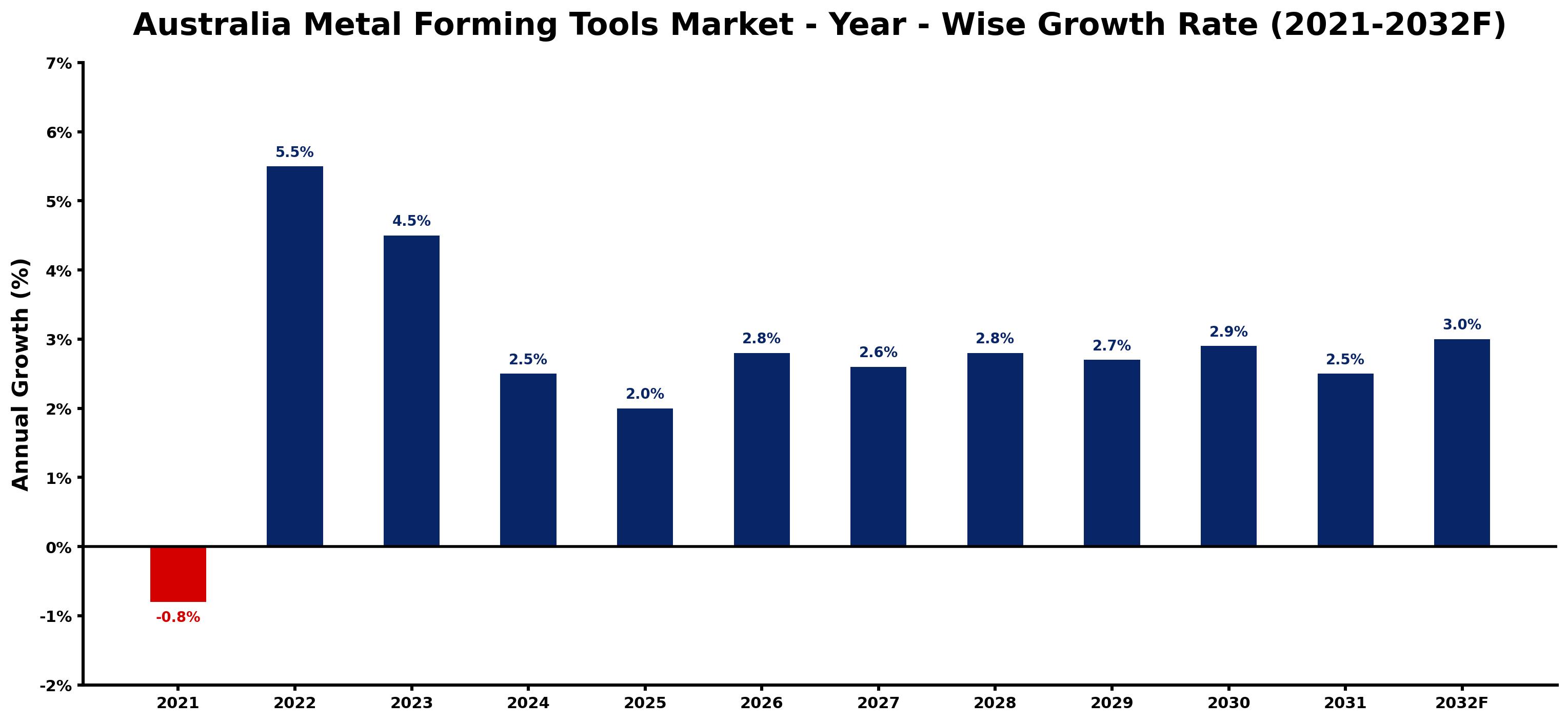 Australia Metal Forming Tools Market Year-wise Growth Rate and Key Drivers