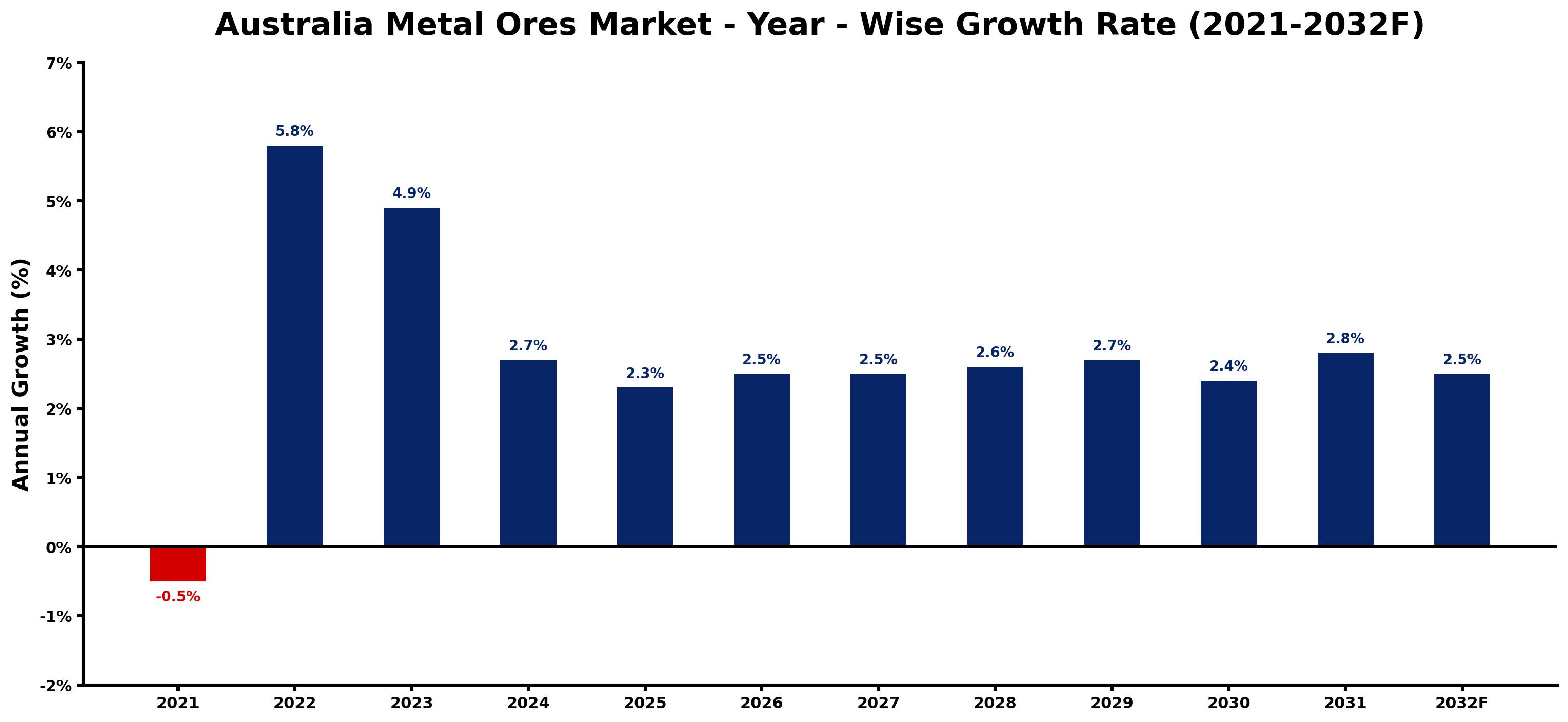Australia Metal Ores Market Year-wise Growth Rate and Key Drivers