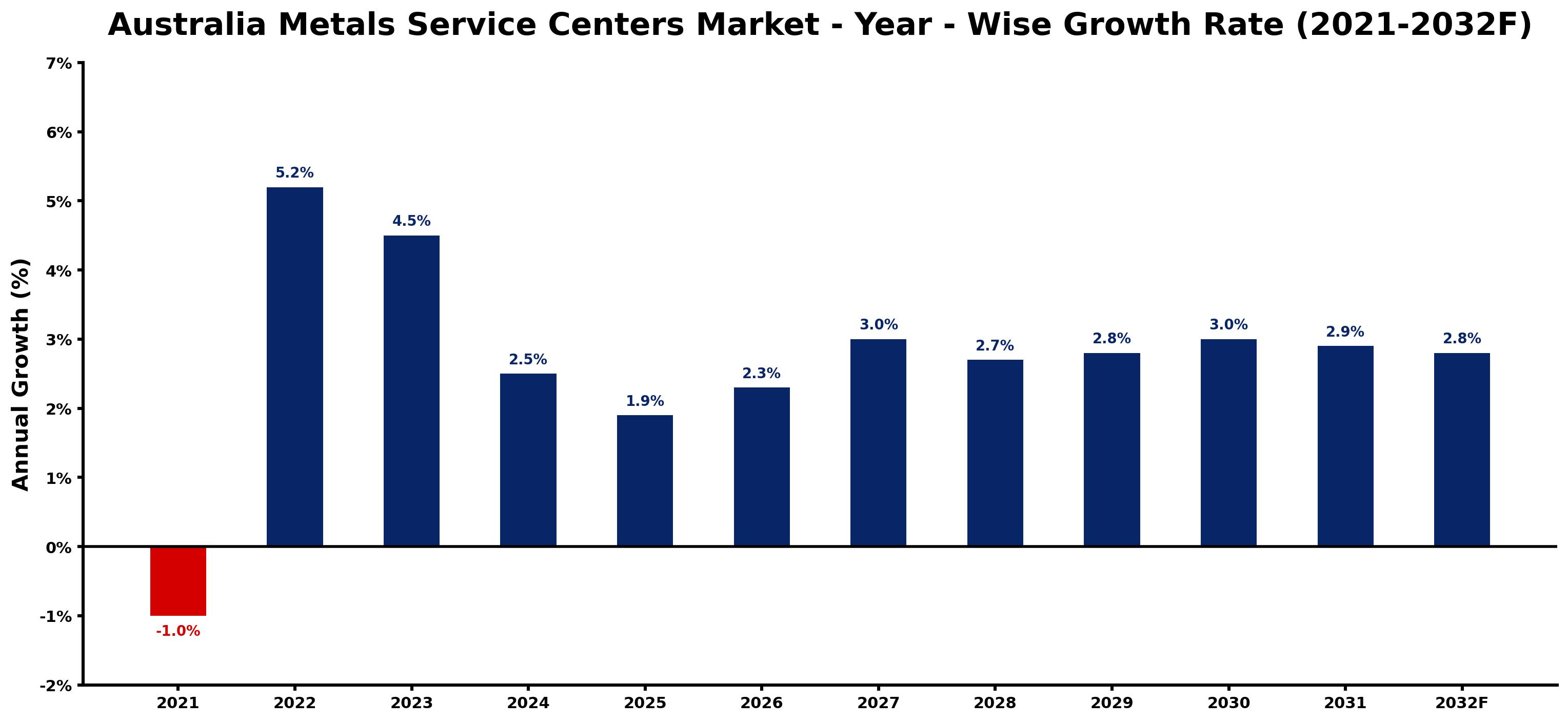 Australia Metals Service Centers Market Year-wise Growth Rate and Key Drivers