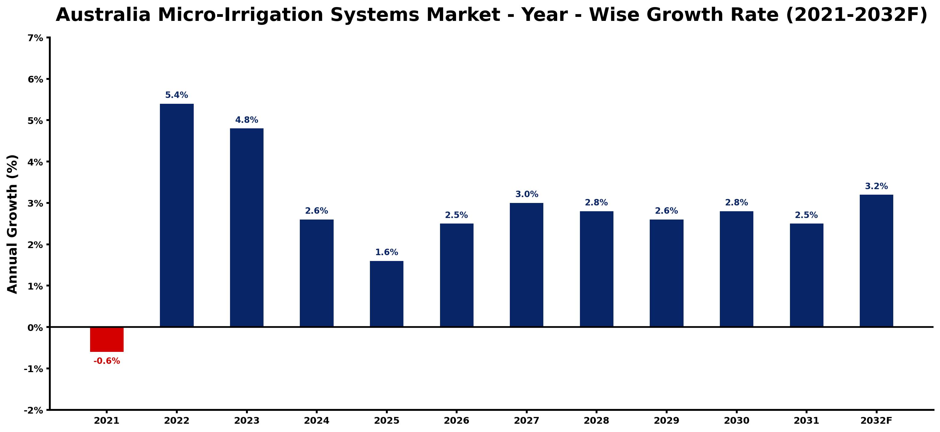 Australia Micro-Irrigation Systems Market Year-wise Growth Rate and Key Drivers