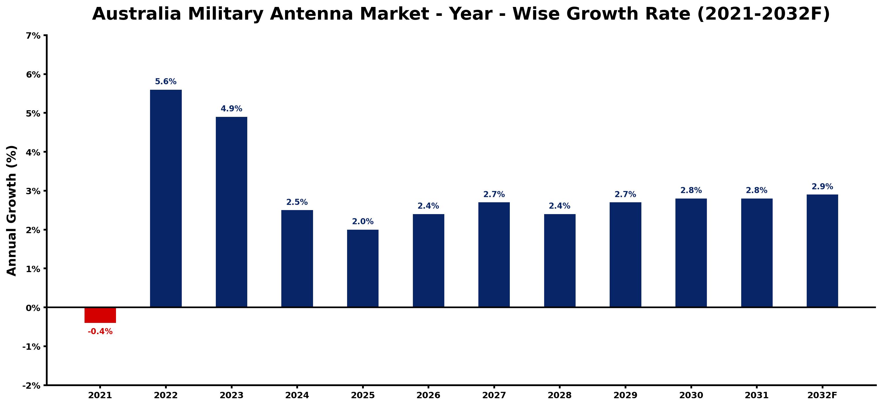 Australia Military Antenna Market Year-wise Growth Rate and Key Drivers