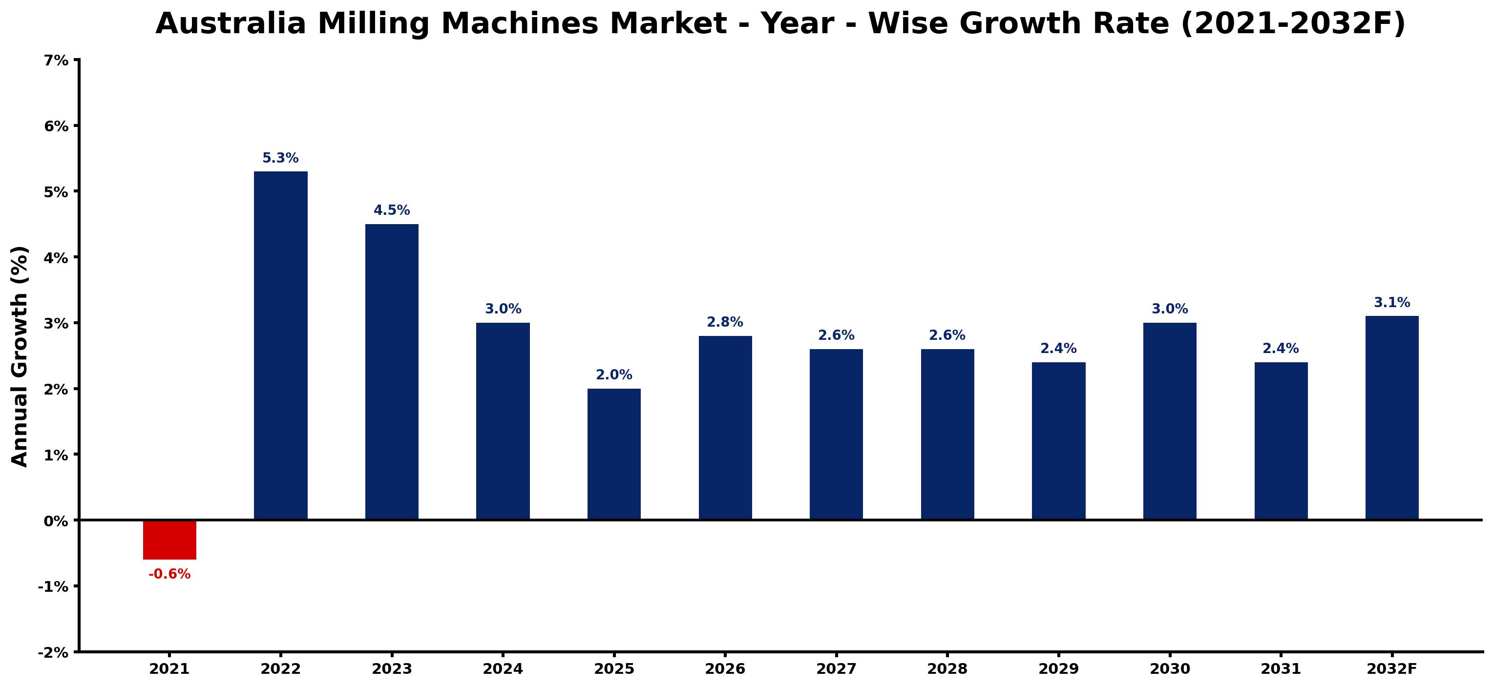 Australia Milling Machines Market Year-wise Growth Rate and Key Drivers