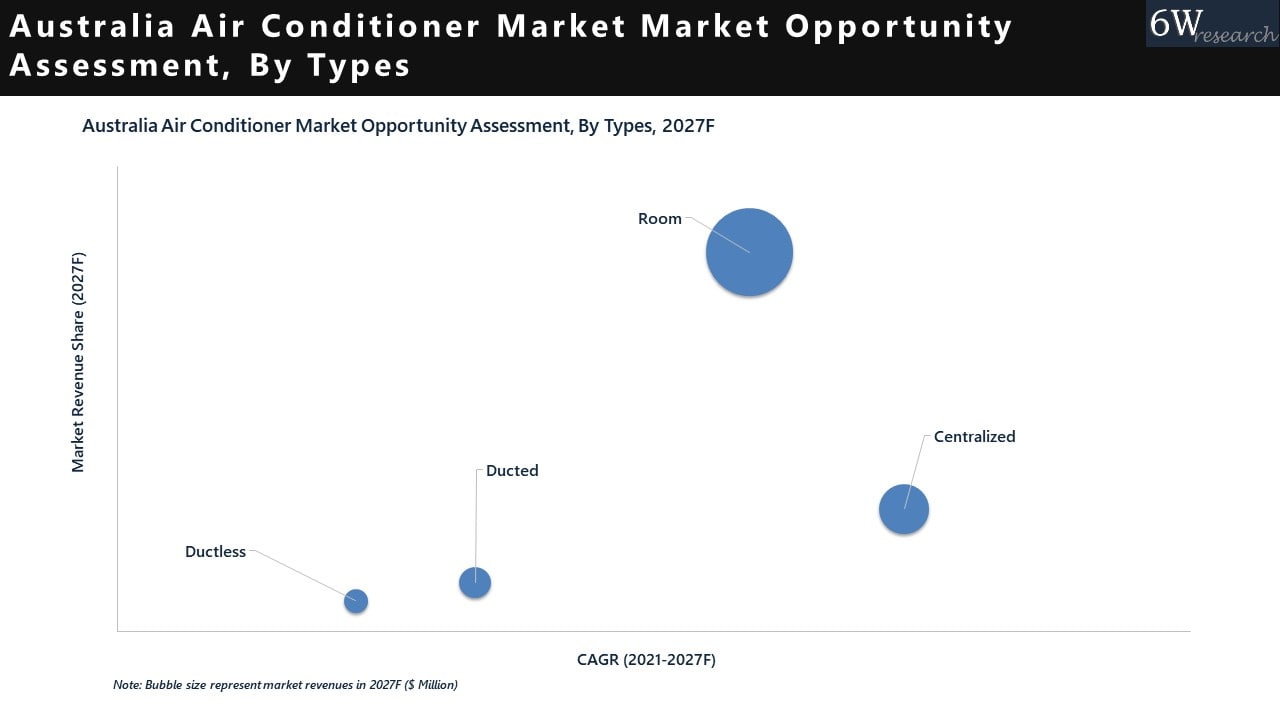 Australia Air Conditioner Market