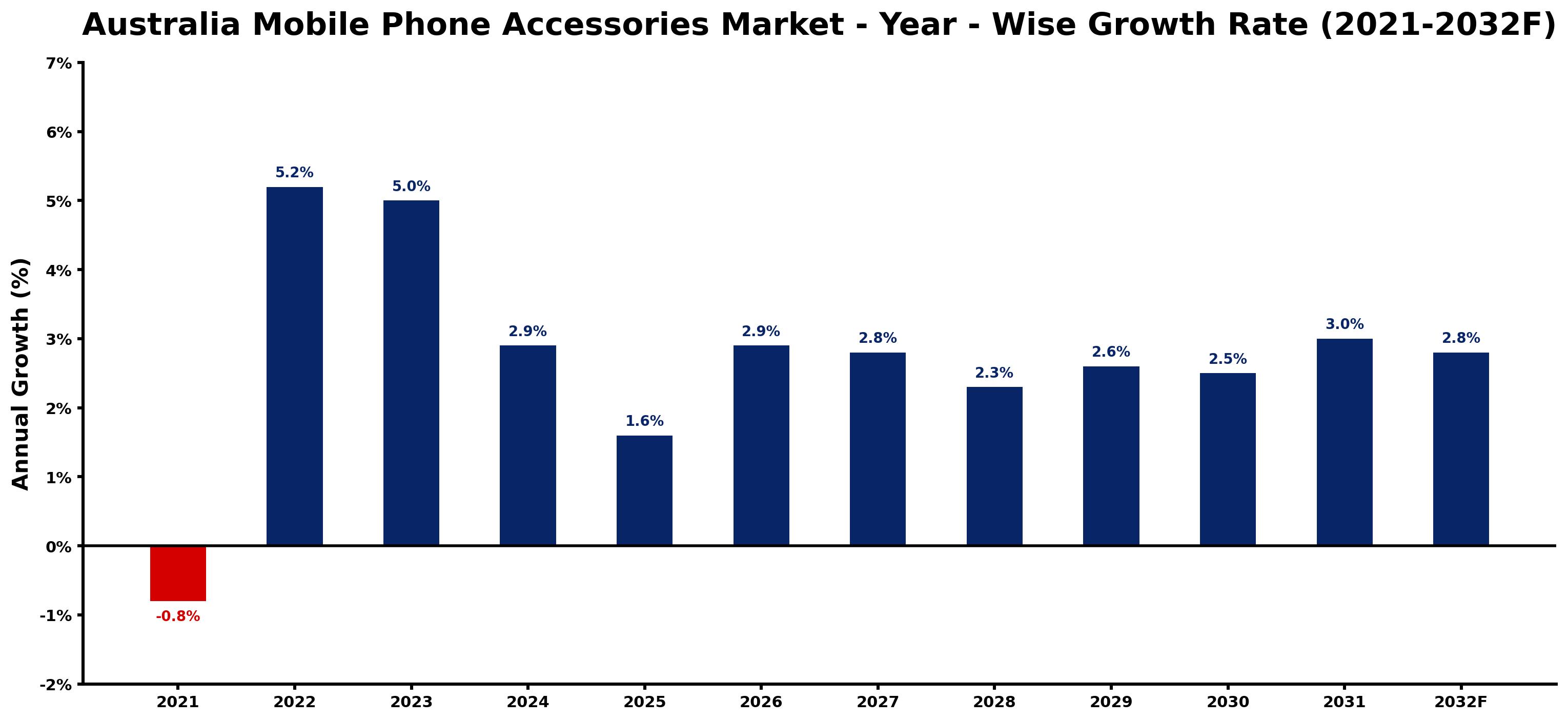 Australia Mobile Phone Accessories Market Year-wise Growth Rate and Key Drivers