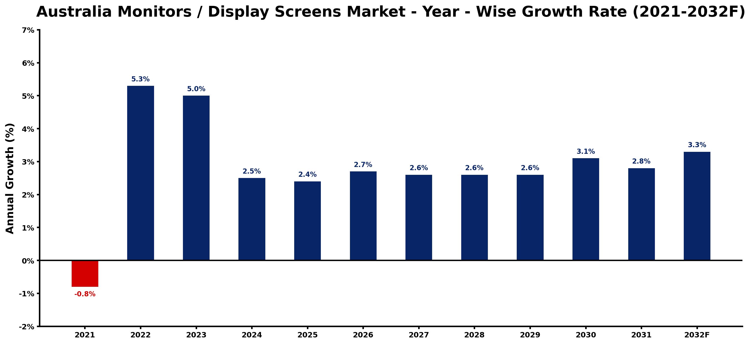 Australia Monitors / Display Screens Market Year-wise Growth Rate and Key Drivers