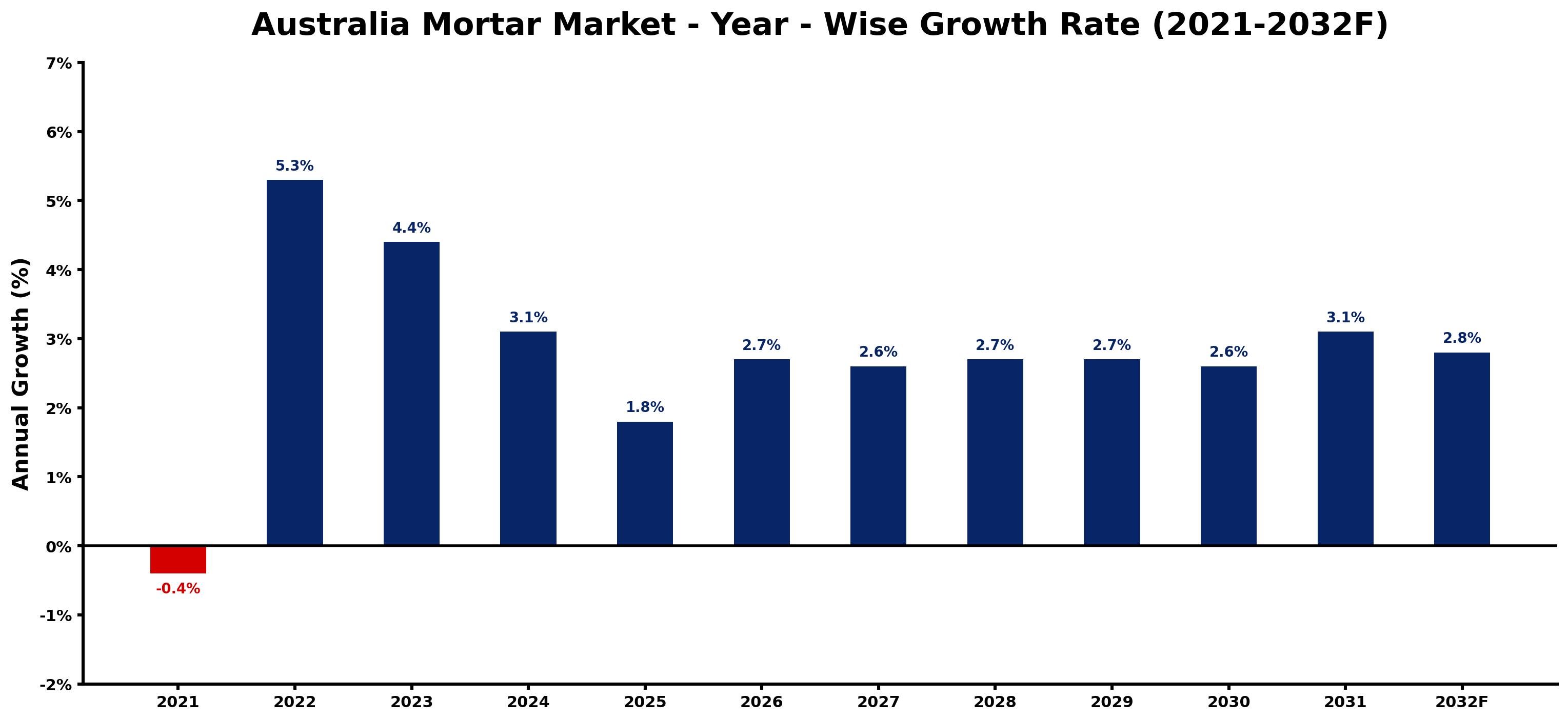 Australia Mortar Market Year-wise Growth Rate and Key Drivers