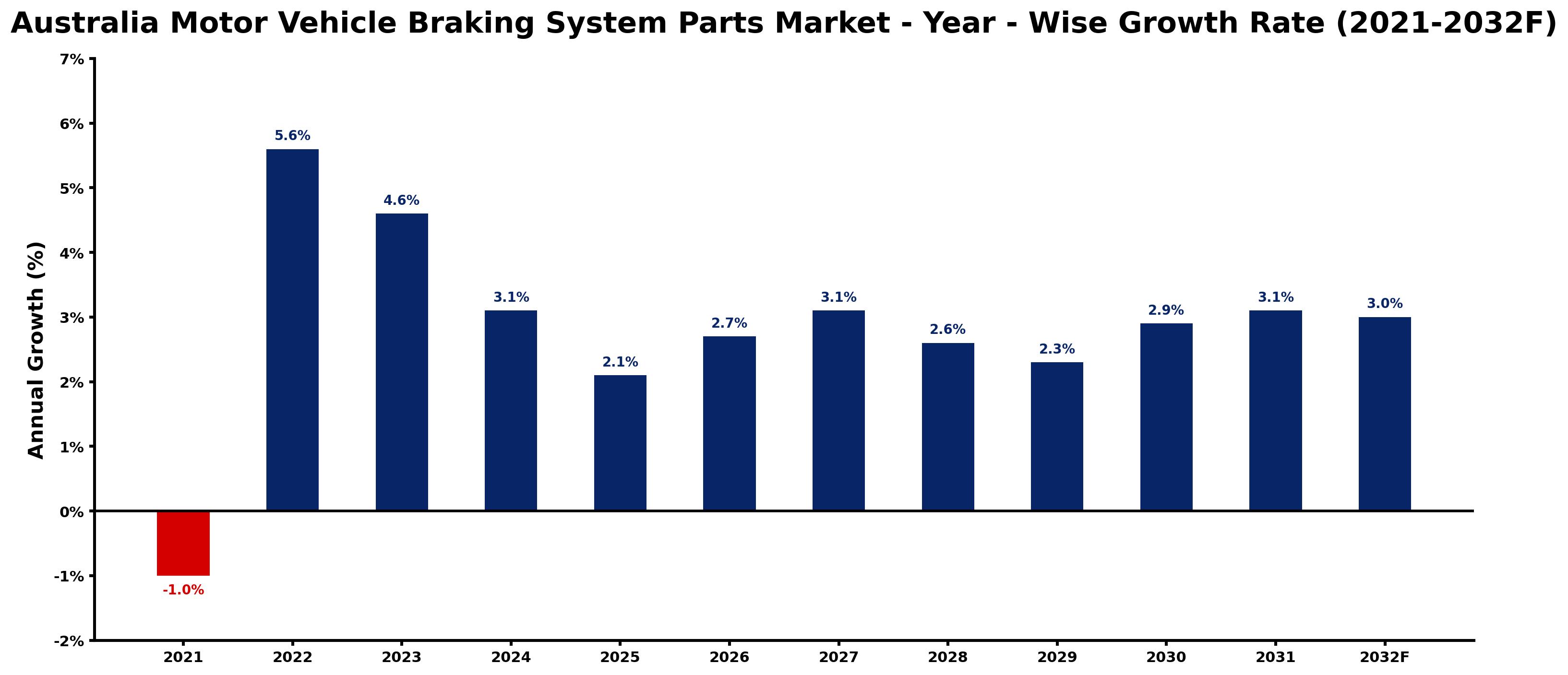 Australia Motor Vehicle Braking System Parts Market Year-wise Growth Rate and Key Drivers