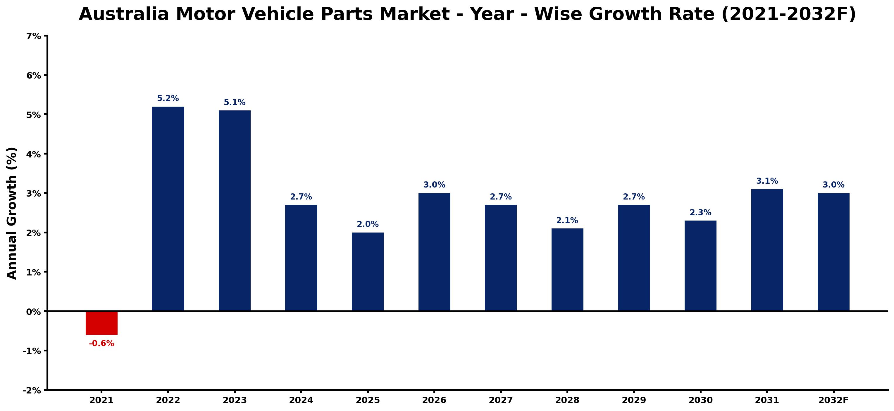 Australia Motor Vehicle Parts Market Year-wise Growth Rate and Key Drivers